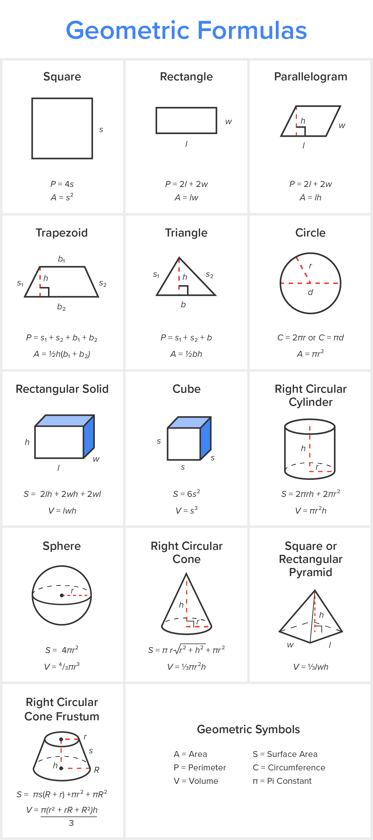 A table providing details on ‘Geometric Formulas’ and ‘Geometric Symbols.’ The geometric symbols are as follows: A equals Area, P equals Perimeter, V equals Volume, S equals Surface area, C equals Circumference, π equals Pi constant. The geometric formulas are as follows: The formulas for a square are P equals 4s and A equals s squared, where s represents the length of each side.  The formulas for a rectangle are P equals 2l + 2w and A equals lw, where l represents the length and w represents the width. The formulas for a parallelogram are P equals 2l + 2w and A equals lh, where l represents the length, w represents the width, and h represents the height. The formulas for a trapezoid are P equals s1 + s2 + b1 + b2 and A equals 1/2h(b1 + b2), where b sub 1 and b sub 2 are the parallel sides, s sub 1 and s sub 2 are the nonparallel sides, and h is the height. The formulas for a triangle are P equals s1 + s2 + b and A equals 1/2bh, where s sub 1 and s sub 2 are the sides, b is the base, and h is the height. The formulas for a circle are C equals 2πr or C equals πd and A equals πr2, where r is the radius and d is the diameter. The formulas for a rectangular solid are S equals 2lh + 2 wh + 2wl and V equals lwh, where l represents the length, w represents the width, and h represents the height. The formulas for a cube are S equals 6 s squared and V equals s cubed, where s represents the length of each side. The formulas for a right circular cylinder are S equals 2πrh + 2πr2 and V equals πr2h, where r represents the radius and h represents the height. The formulas for a sphere are S equals 4πr squared and V equals 4/3πr cubed, where r represents the radius. The formulas for a right circular cone are S equals πr multiplied by the square root of (r squared + h squared) + πr squared and V equals 1/3πr squared times h, where r represents the radius and h represents the height. The formula for a square or rectangular pyramid is V equals 1/3lwh, where l represents the length, w represents the width, and h represents the height. The formulas for a sphere are S equals πs (R + r) + πr squared+ πR squared and V equals π(r squared + r time R + R squared)h/3, where r and R are the radii of the top and bottom circles, h is the height, and s is the slant height.