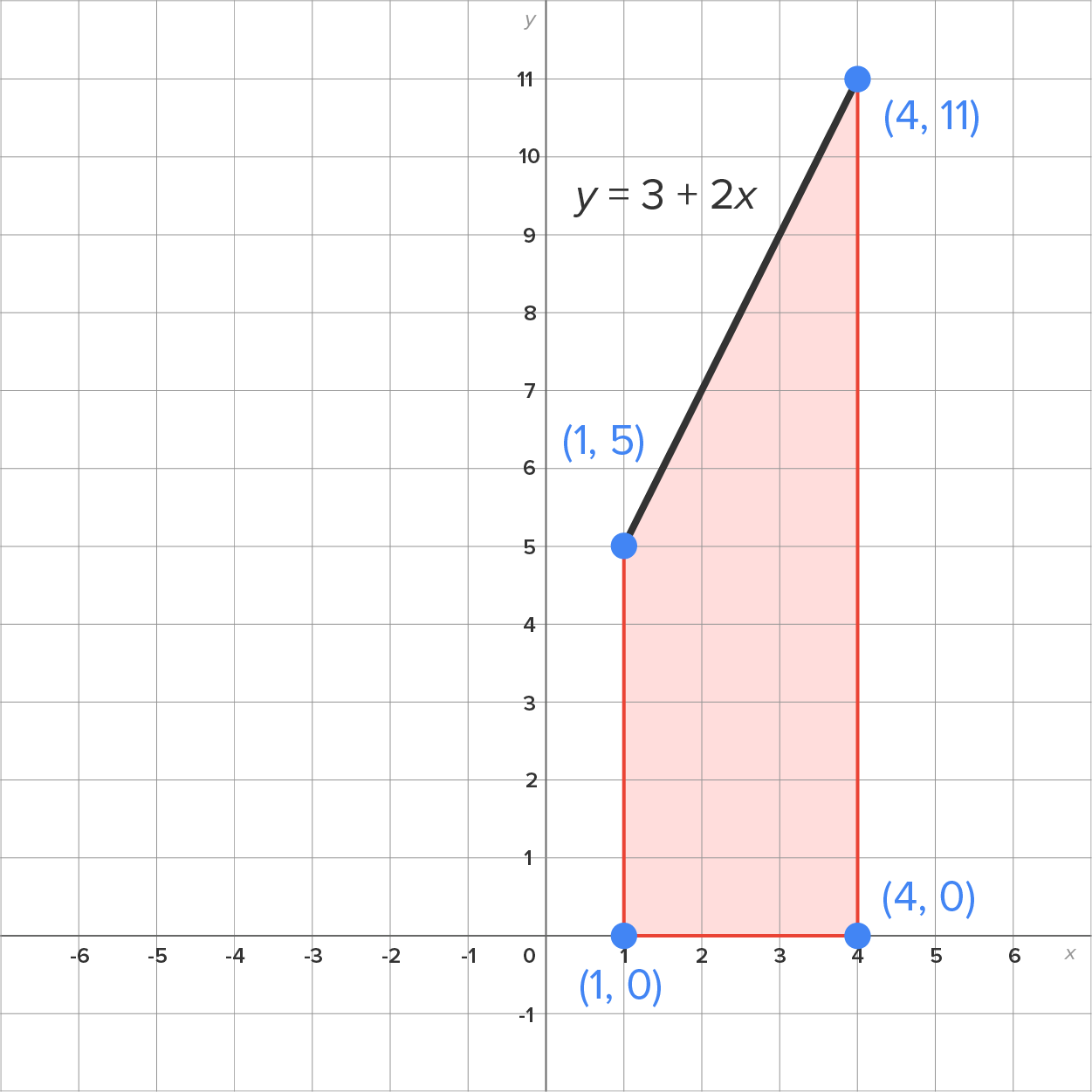 A graph with an x-axis ranging from –6 to 6 and a y-axis ranging from –1 to 11. A line ‘y equals 3 + 2x’ slants upward from the marked point at (1, 5) to the marked point (4, 1). A line rises from the marked point at (1, 0) to join the slanted line at the marked point (1, 5). A vertical line rises from the marked point at (4, 0) to join the slanted line at the marked point (4, 11). The area bounded by the slanted line between x equals 1 and x equals 4 above the x-axis is shaded.