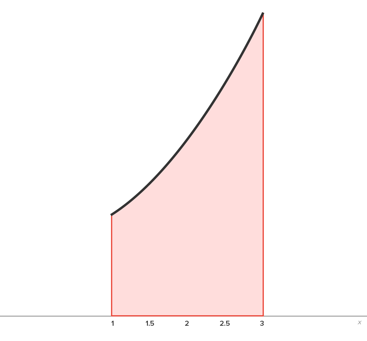 A graph with an x-axis ranging from 1 to 3 at intervals of 0.5. Two vertical lines at x equals 1 and x equals 3 rise from the x-axis; the line x equals 3 is taller than the line x equals 1. A curve opens upward, starts from the top of the line x equals 1, and ends at the top of the line x equals 3. The area under the curve between x equals 1 and x equals 3 is shaded.