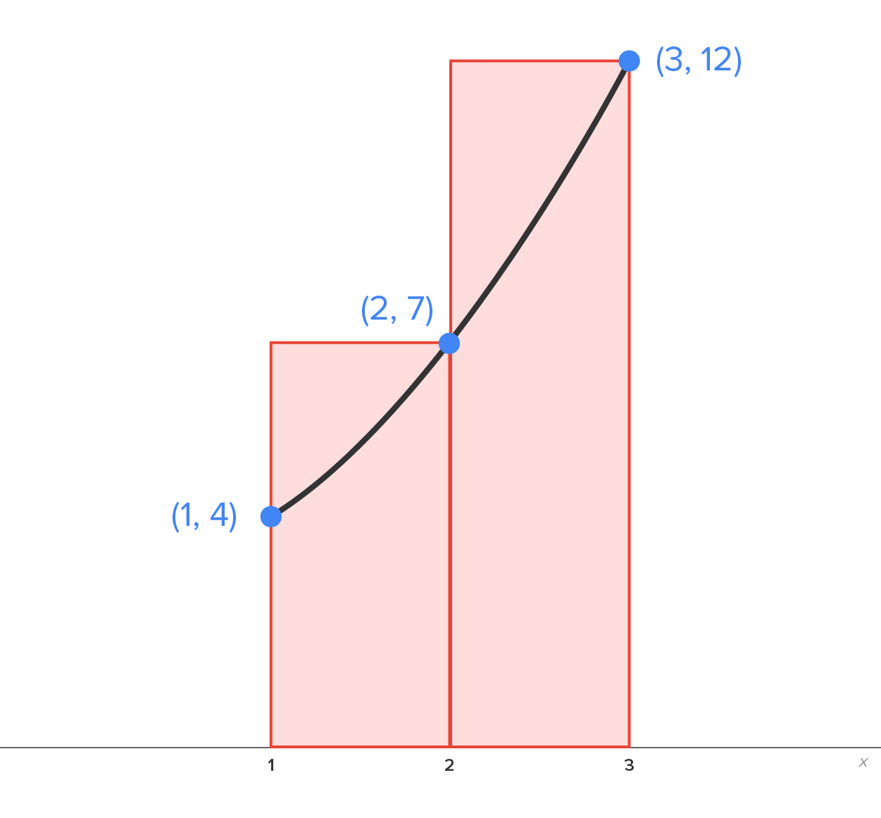 A graph with an x-axis ranging from 1 to 3. Two rectangular bars correspond to subintervals 1–2 and 2–3, respectively, on the x-axis. The bars increase in height as ‘x’ increases. There are three marked points labeled ‘(1, 4)’, ‘(2, 7),’ and ‘(3, 12)’. The marked point (1, 4) is about 2/3 of the way up the left side of the first bar, the marked point (2, 7) is at the top right corner of the first bar, and the marked point (3, 12) is at the top right corner of the second bar. A curve rises from the marked point (1, 4) to the marked point (3, 12) by passing through the marked point (2, 7). The total area of the rectangular bars is shaded.