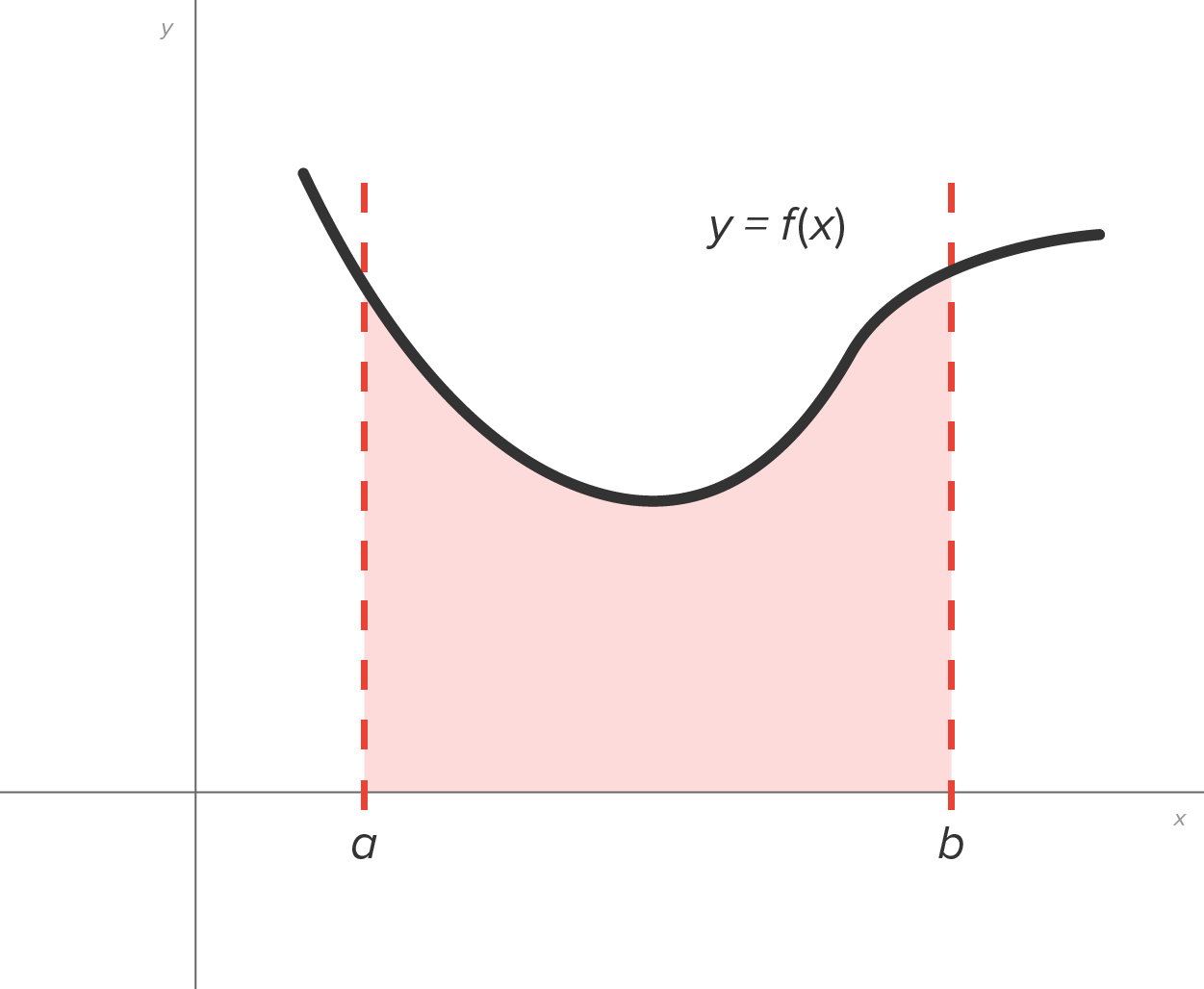 A graph with an x-axis and a y-axis represents the function y equals f(x). The x-axis has two labeled points ‘a’ and ‘b’, where b is greater than a, defining an interval. A curve opens upward, begins from the upper left part of the graph, dips downward, and then rises upward toward the upper right. Two dashed vertical lines at x equals a and x equals b, intersect the curve at two different points. The area under the curve and above the horizontal axis between x equals a and x equals b is shaded.