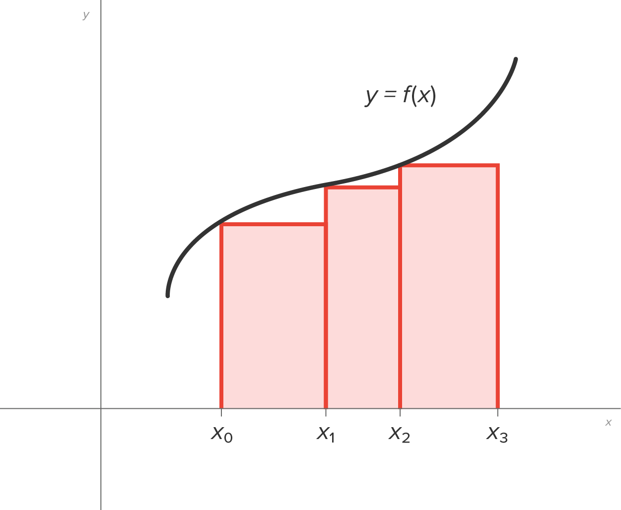 A graph with an x-axis and a y-axis represents the function y equals f(x) with an increasing curve. The x-axis has points labeled x sub 0, x sub 1, x sub 2, and x sub 3, representing intervals. Three rectangular bars correspond to the subintervals x sub 0 – x sub 1, x sub 1 – x sub 2, and x sub 2 - x sub 3, respectively. The bars increase in height as ‘x’ increases. A curve rises upward from the left of the first bar up to the second, dips downward slightly, and then curves upward slightly and rises. The curve touches each bar at x equals x sub 0, x equals x sub 1, and x equals x sub 2, forming an ascending stair-like pattern. The total area of the rectangular bars is shaded.