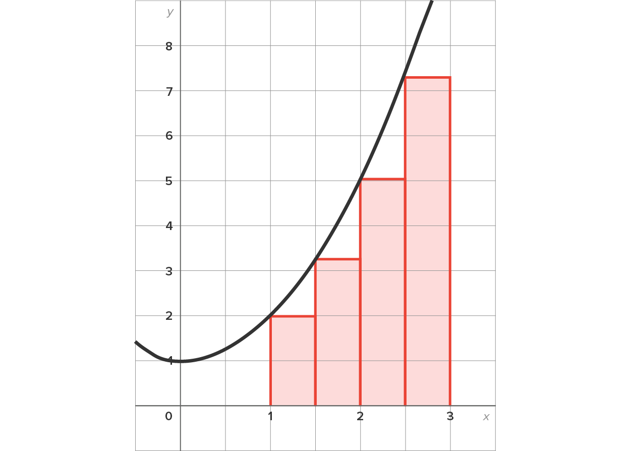 A graph with an x-axis ranging from 0 to 3 at intervals of 0.5 and a y-axis ranging from 0 to 8. Four rectangular bars correspond to subintervals 1–1.5, 1.5–2, 2–2.5, and 2.5–3, respectively, on the x-axis, increasing in height as x increases. A parabolic curve starts from the left of the y-axis; reaches an inverted peak at (0, 1); rises upward from x equals 0.3; touches the top left corner of each bar at (1, 2), (1.5, 3.25), (2, 5), and (2.5, 7.25); and rises upward beyond x equals 2.5, forming an ascending stair-like pattern. The total area of the rectangular bars is shaded.