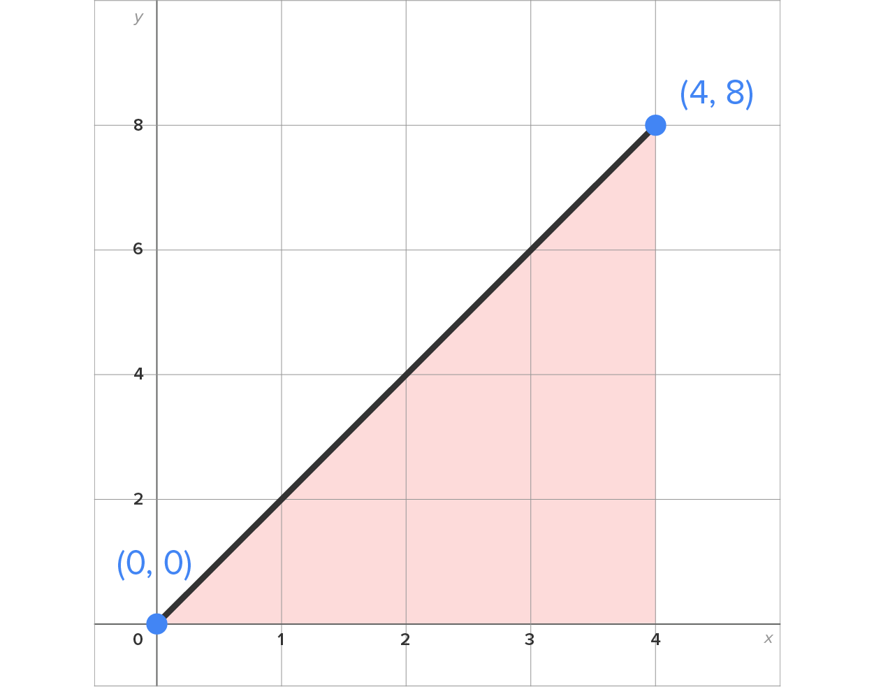 A graph with an x-axis ranging from 0 to 4 and a y-axis ranging from 0 to 8 at intervals of 2. A line slants upward from a marked point at (0, 0) to a marked point at (4, 8). The area below the line and above the horizontal axis is shaded.