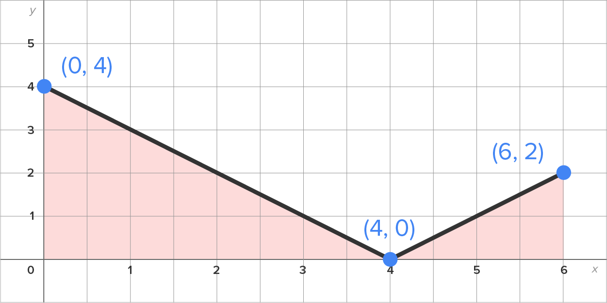 A graph with an x-axis ranging from 0 to 6 at intervals of 0.5 and a y-axis ranging from 0 to 5. A line slants downward from a marked point at (0, 4) to the marked point at (4, 0) and then slants upward to the marked point at (6, 2), where it stops. The area below the lines and above the axis is shaded.