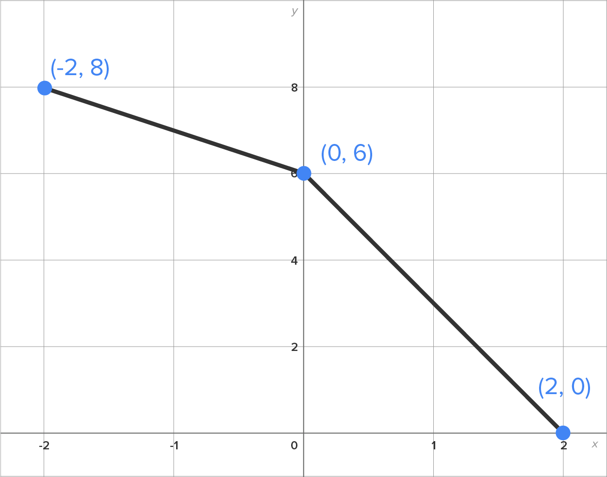A graph with an x-axis ranging from –2 to 2 and a y-axis ranging from 0 to 8. A line slants downward from a marked point (–2, 8) in the second quadrant to reach a marked point at (0, 6) and then extends downward to the marked point at (2, 0) on the x-axis. 