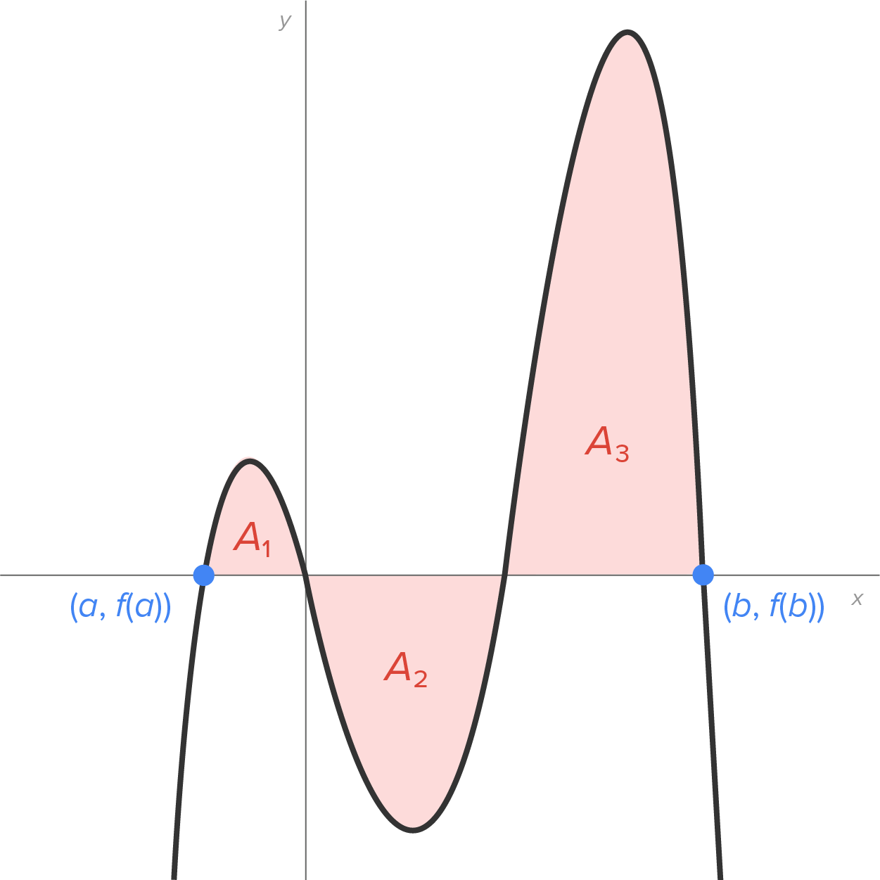 A graph with an x-axis and a y-axis has a curve that oscillates above and below the x-axis, creating three distinct regions. The curve rises from the third quadrant, passing through a marked point labeled ‘(a, f(a))’ on the negative x-axis. It then extends into the second quadrant, reaches a small peak, and then dips into the fourth quadrant after passing through the origin. The curve then extends downward, reaches a minimum point, rises upward in the first quadrant after crossing the x-axis, continues to extend in the first quadrant until it reaches a larger peak, and then falls sharply downward in the fourth quadrant after crossing the x-axis at the marked point labeled ‘(b, f(b))’. The region above the negative x-axis is labeled ‘A1’, the region below the positive x-axis is labeled ‘A2’, and the region above the positive x-axis is labeled ‘A3’. All three regions are shaded.