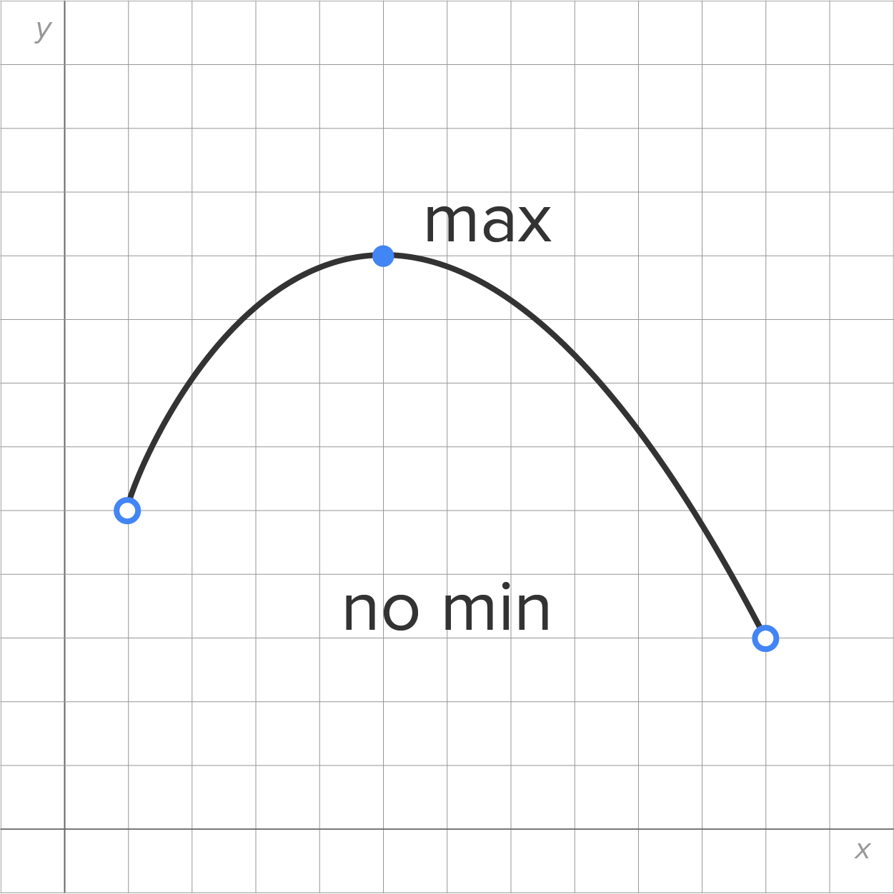 A graph with an x-axis and a y-axis intersecting at the origin, representing a function that is continuous on an open interval. A curve starts from an open circle to the right of the y-axis, rises to a marked point labeled ‘max’, and then descends to another open circle on the right, which is lower than the first open circle. The graph has the words ‘no min’ below the curve.