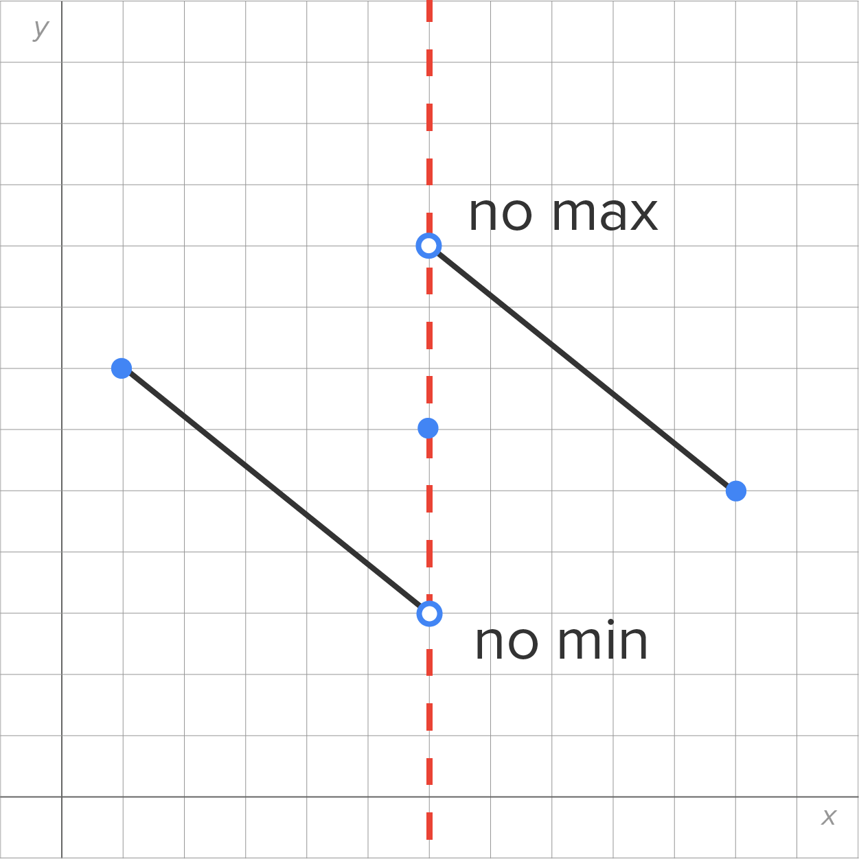 A graph with an x-axis and a y-axis intersecting at the origin. The graph has a vertical dashed line and two slanting line segments that run parallel to each other. The line segment to the left of the dashed line starts at a marked point and descends to an open circle, which is labeled 'no min'. The second line segment starts at an open circle well above the previous open circle, this one labeled 'no max', then descends to the right to a marked point.