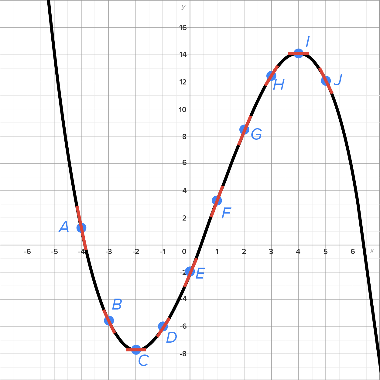 A graph with an x-axis ranging from −6 to 6 and a y-axis ranging from −8 to 16 in increments of 2. The graph has a horizontal S-shaped curve extending from the second quadrant into the fourth quadrant. The curve descends to the marked point ‘A’ (−4, 1) in the second quadrant and passes through several marked points labeled from A to J: A (−4, 1), B (−3, −5.9), C (−2, −7.9), D (−1, −6), E (0, −2), F (1, 3.1), G (2, 8.1), H (3, 12.1), I (4, 14), and J (5, 12). The curve then falls sharply from Point J (5, 12). Ten small tangent line segments pass through each marked point from A to J, one at each point. The line segments are not connected and they are horizontal at Points C and I.