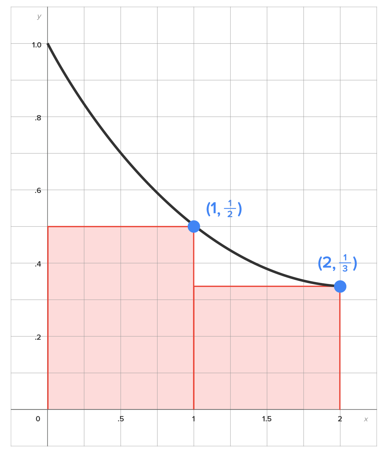 A graph with an x-axis ranging from 0 to 2 at intervals of 0.5 and a y-axis ranging from 0 to 1 at intervals of 0.2. Two rectangular bars correspond to subintervals 0–1 and 1–2, respectively, on the x-axis. The bars decrease in height as ‘x’ increases. A curve descends from the point (0, 1), passing through the marked points (1, 1/2) and (2, 1/3) at the top right corners of the rectangular bars, respectively. The total area of the rectangular bars is shaded.