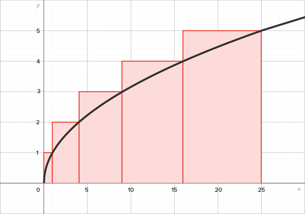 A graph with an x-axis ranging from 0 to 25 and a y-axis ranging from 0 to 5. Five rectangular bars correspond to subintervals 0–1, 1–4, 4–9, 9–16, and 16–25, respectively, on the x-axis, increasing in height as x increases. A sideways parabolic curve starts from the origin (0, 0); then gradually rises upward; touches the top right corners of each rectangular bar at (1, 1), (4, 2), (9, 3), (16, 4), and (25, 5); and extends beyond x equals 30. The total area of the rectangular bars is shaded.