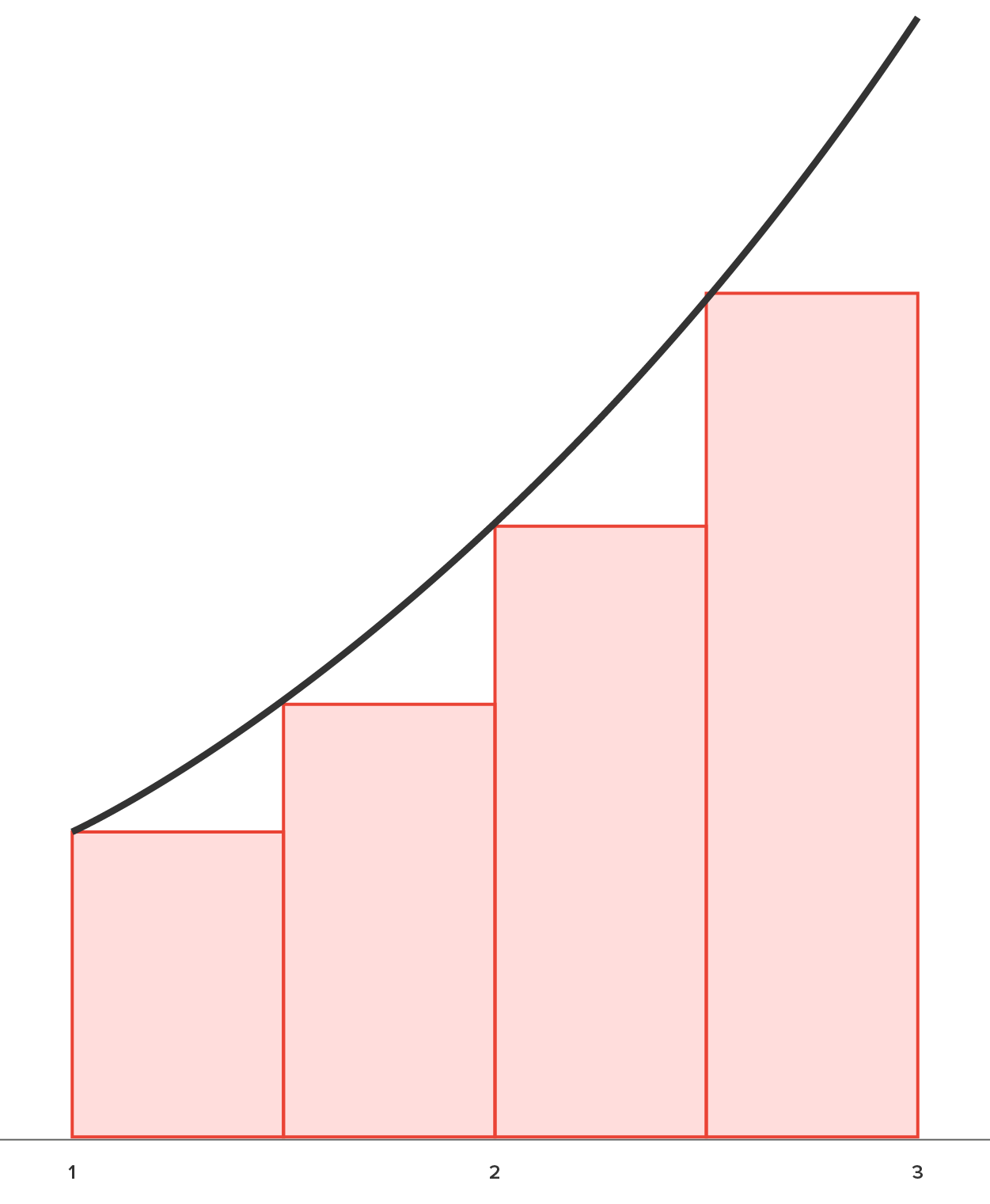 A graph with an x-axis ranging from 1 to 3 at intervals of 0.5. Four rectangular bars correspond to subintervals 1–1.5, 1.5–2, 2–2.5, and 2.5–3, respectively, increasing in height as x increases. A curve rises upward from the left corresponding to x equals 1, touches the top left corner of each bar, and rises to a point corresponding to x equals 3, forming an ascending stair-like pattern. The total area of the rectangular bars is shaded.