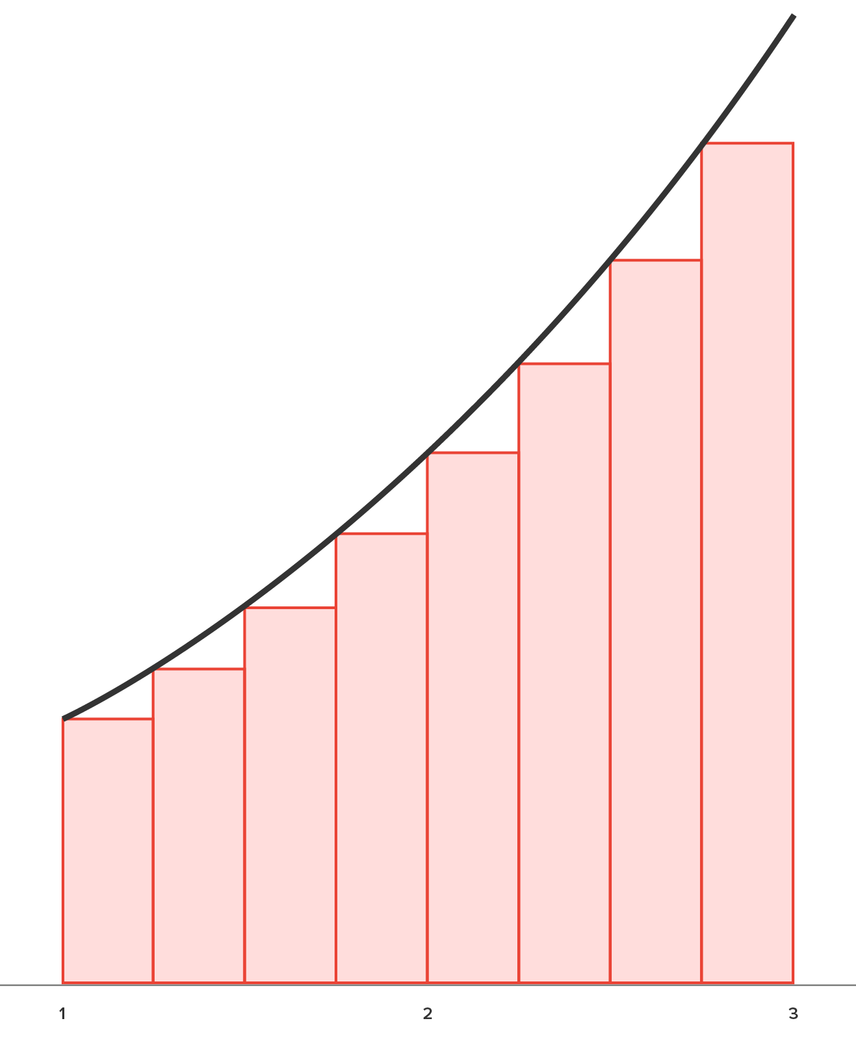 A graph with an x-axis ranging from 1 to 3. Eight rectangular bars correspond to subintervals 1.0−1.25, 1.25−1.5, 1.5−1.75, 1.75−2.0, 2.0−2.25, 2.5−2.75, and 2.75−3.0, respectively, on the x-axis, increasing in height as x increases. A curve rises upward from the first bar corresponding to x equals 1, touches the top left corner of each bar, and rises to a point corresponding to x equals 3. The total area of the rectangular bars is shaded.