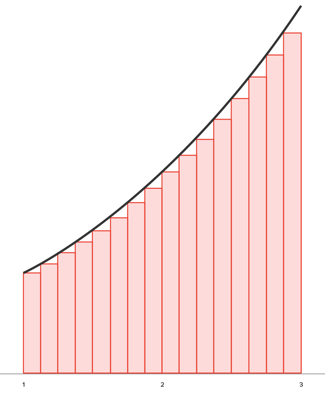A graph with an x-axis ranging from 1 to 3. 16 rectangular bars correspond to subintervals 1.0−1.125, 1.125−1.25, 1.25−1.375, 1.375−1.5, 1.5−1.625, 1.625−1.75, 1.75−1.875, 1.875−2.0, 2.0−2.125, 2.125−2.25, 2.25−2.375, 2.375−2.5, 2.5−2.625, 2.625−2.75, 2.75−2.875, and 2.875−3.0, respectively, on the x-axis, increasing in height as x increases. A curve rises upward from the first bar corresponding to x equals 1, touches the top left corner of each bar, and rises to a point corresponding to x equals 3. The total area of the rectangular bars is shaded.