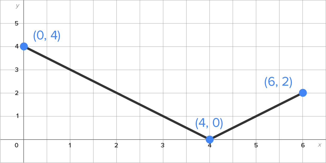 A graph with an x-axis ranging from 0 to 6 at intervals of 0.5 and a y-axis ranging from 0 to 5. A line slants downward from a marked point at (0, 4) to the marked point at (4, 0) and then slants upward to the marked point at (6, 2), where it stops.