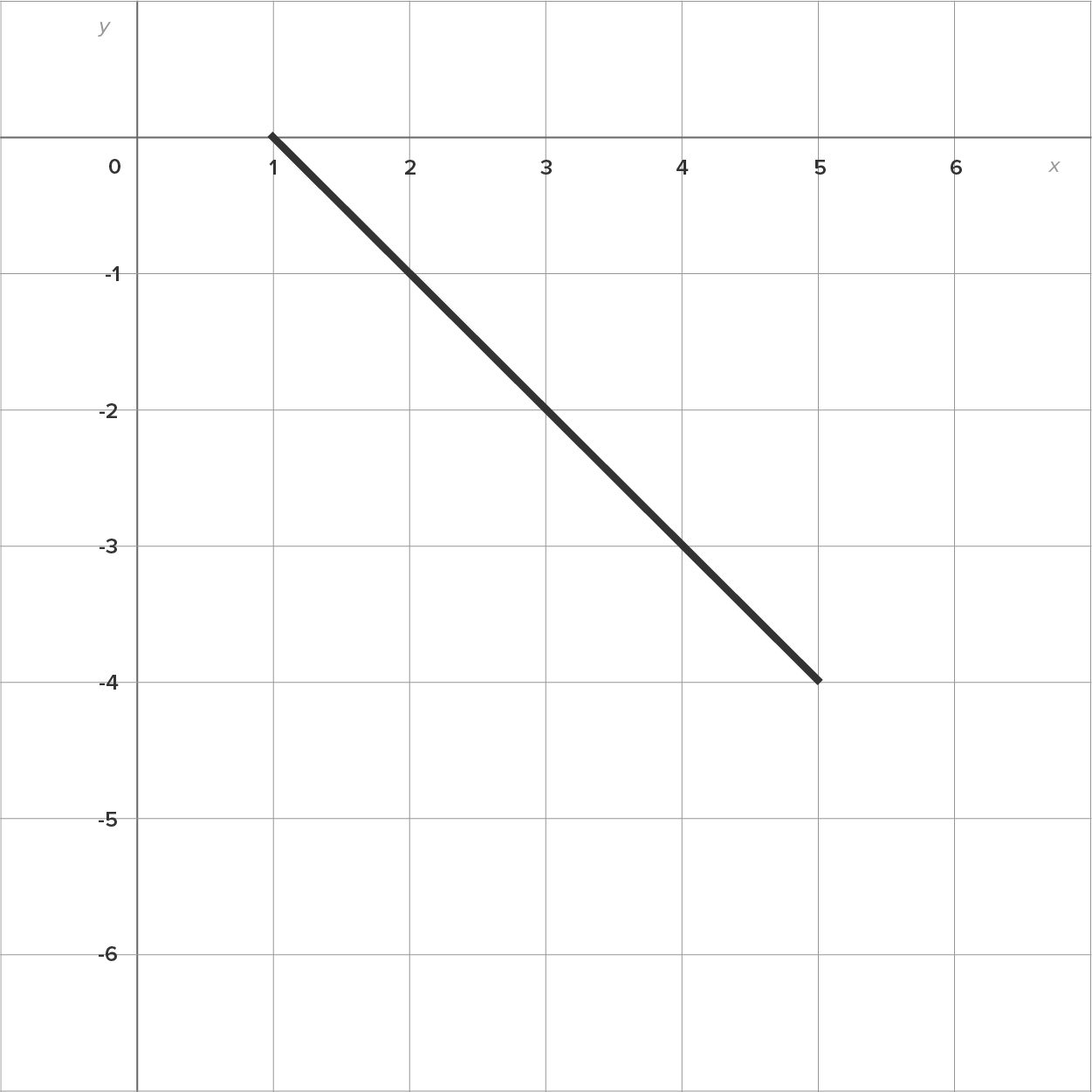 A graph with an x-axis ranging from 0 to 6 and a y-axis ranging from −6 to 0. A line slants downward from the point (1, 0) on the x-axis to the point (5, –4).