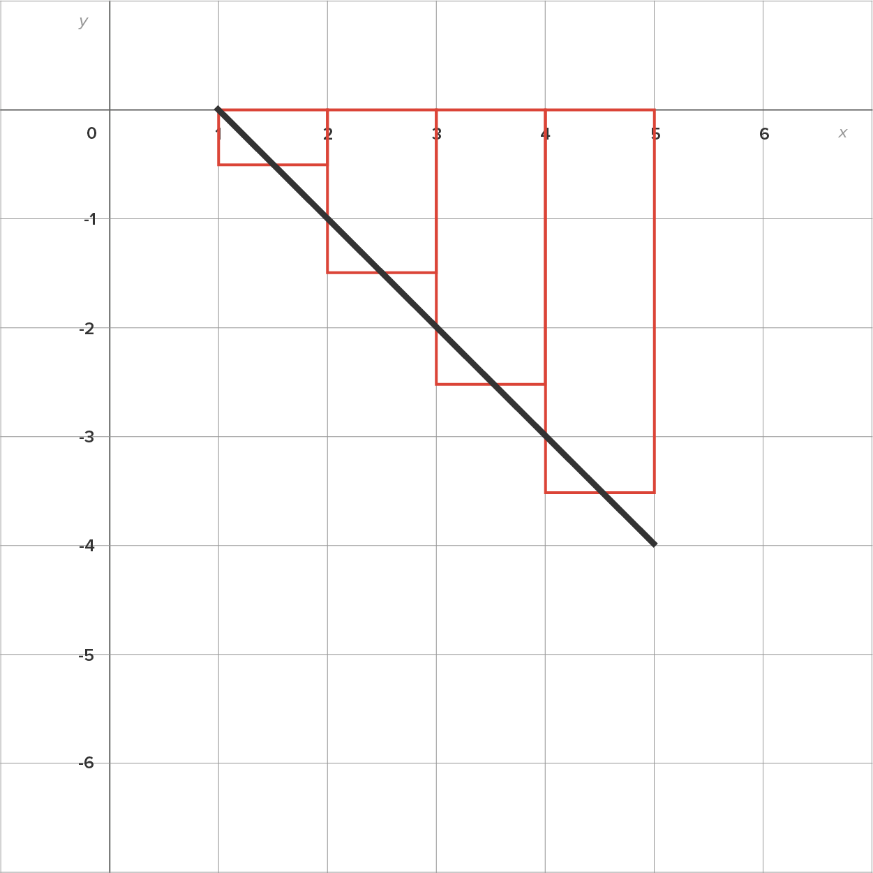 A graph with an x-axis ranging from 0 to 6 and a y-axis ranging from −6 to 0. Four rectangular bars correspond to subintervals 1–2, 2–3, 3–4, 4–5, and 5–6 and extend downward to −0.5, −1.5, −2.5, and −3.5 units from the x-axis. The bars increase in height as x increases. A line slants downward from the point (1, 0) on the x-axis to the point (5, –4), touching the top midpoint of each rectangular bar.