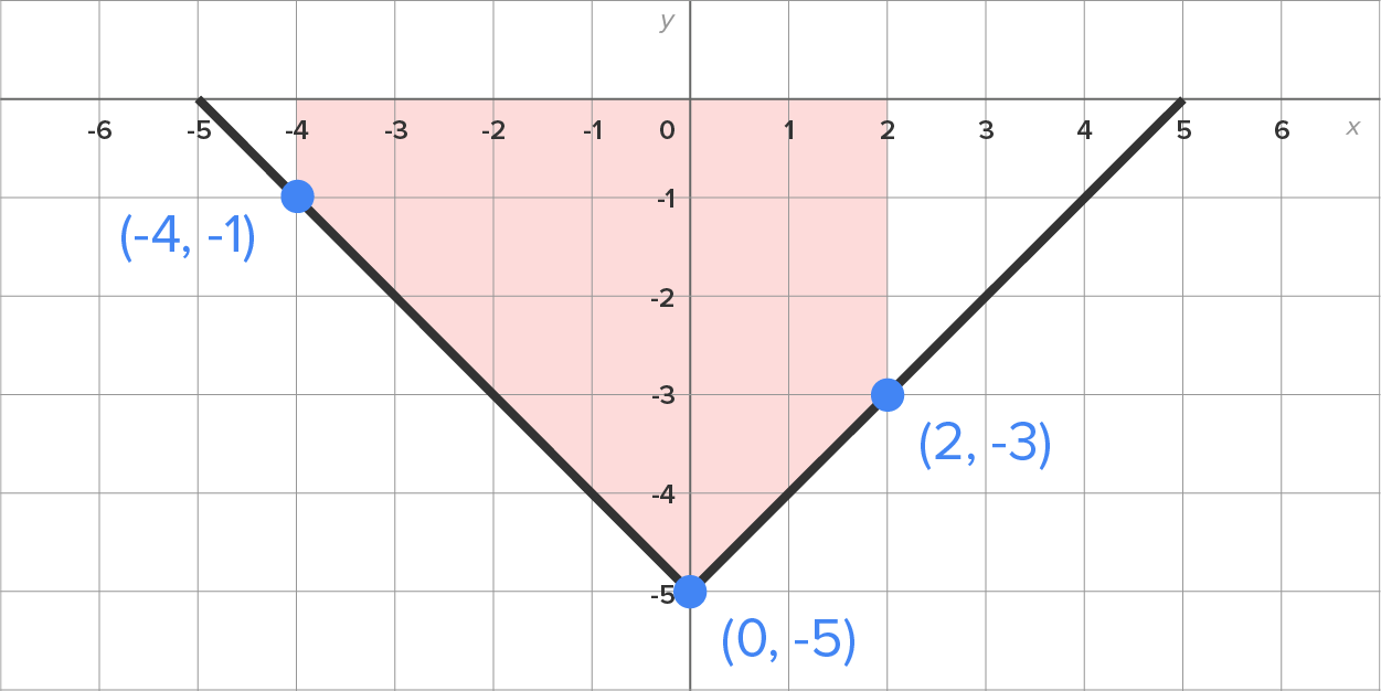 A graph with an x-axis ranging from −6 to 6 and a y-axis ranging from −5 to 0. A line starts from the point (−5, 0) on the x-axis and slants downward, passing through a marked point at (−4, −1) up to a marked point at (0, −5) on the y-axis. The line then slants upward up to the point (5, 0) by passing through the marked point at (2, −3). The area above the slanted line, between x equals −4 and x equals 2, is shaded up to the x-axis, forming a trapezoid.