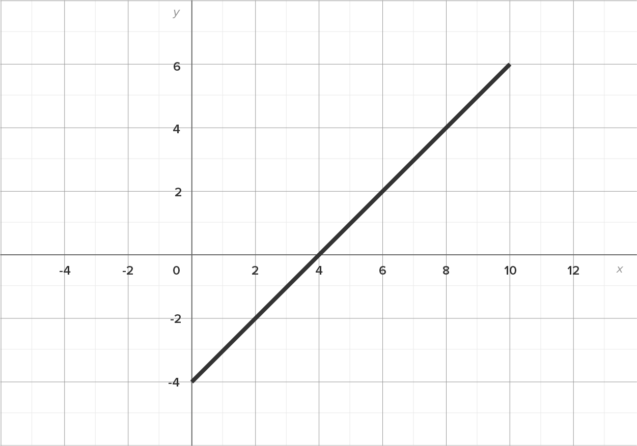 A graph with an x-axis ranging from −4 to 12 at intervals of 2 and a y-axis ranging from −4 to 6 at intervals of 2. A line slants upward from the point (0, −4) on the y-axis to the point (10, 6) after crossing through the x-axis at the point (4, 0).