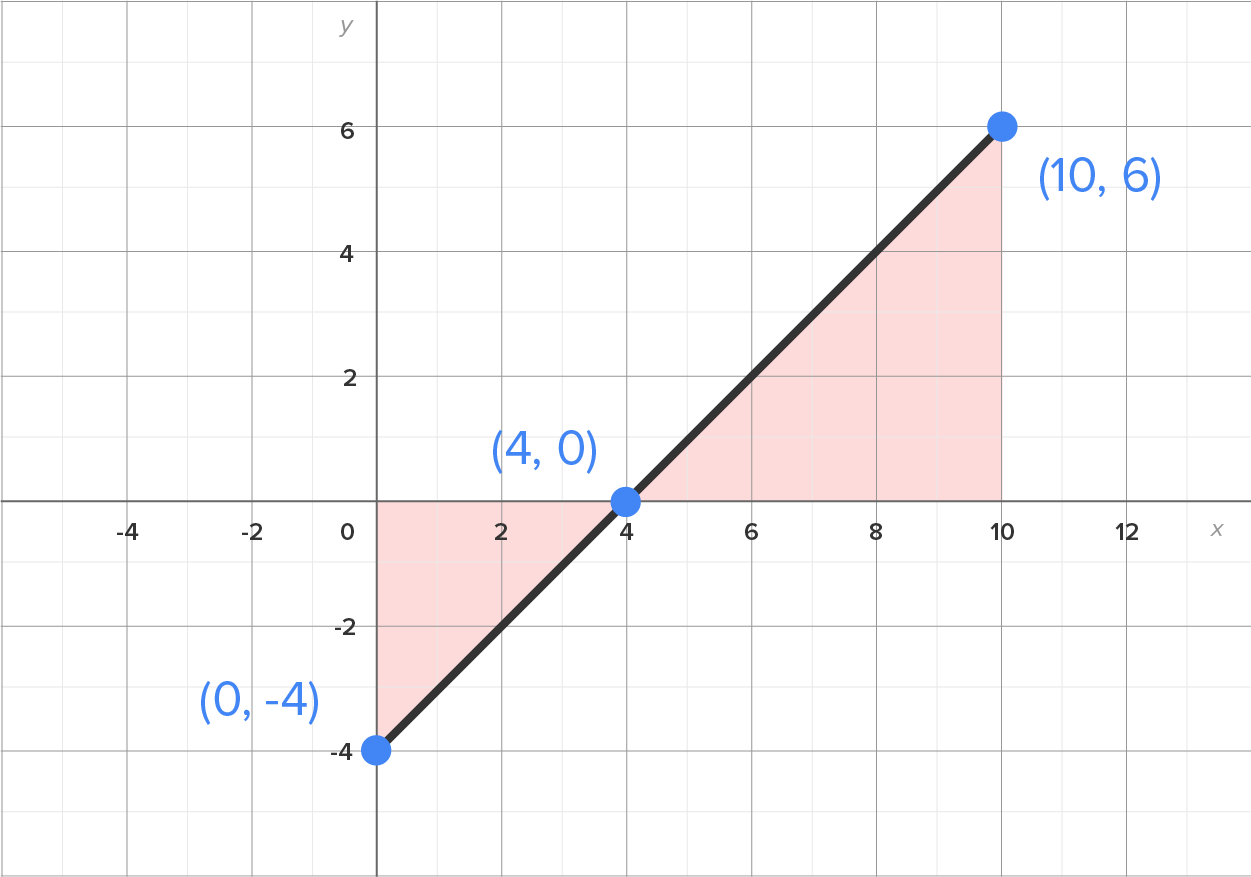 A graph with an x-axis ranging from −4 to 12 at intervals of 2 and a y-axis ranging from −4 to 6 at intervals of 2. A line slants upward from the marked point (0, −4) on the y-axis to the marked point (10, 6) after crossing through the x-axis at the marked point (4, 0), forming two right-angled triangles. The triangle below the x-axis has vertices at (0, 0), (0, −4), and (4, 0), and the triangle above the x-axis has vertices at (4, 0), (10, 0), and (10, 6). Both the triangles are shaded.