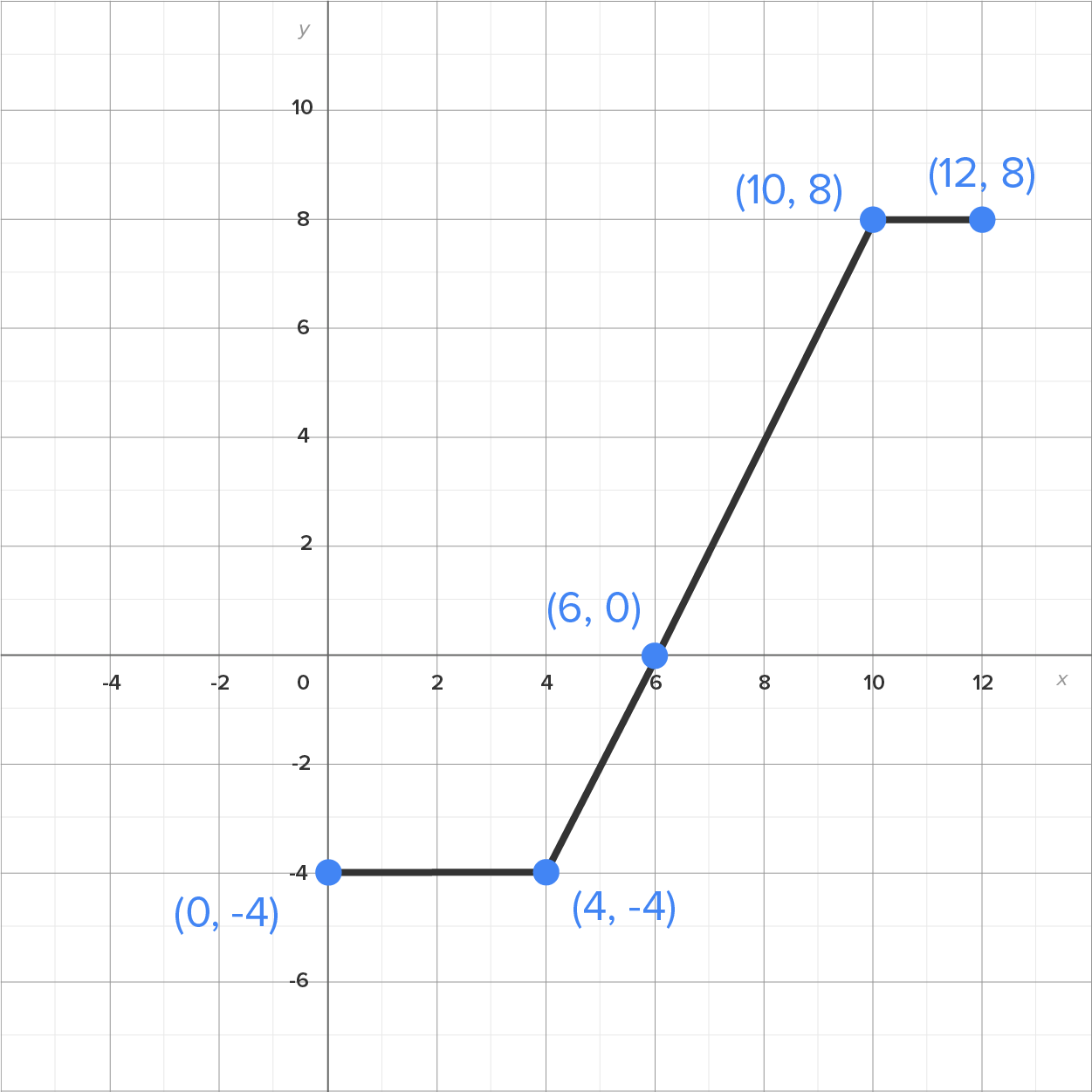 A graph with an x-axis ranging from −4 to 12 at intervals of 2 and a y-axis ranging from −6 to 10 at intervals of 2. A line starts from a marked point at (0, −4) on the y-axis, continues horizontally until the marked point at (4, −4), then slants upward to the marked point at (6, 0) and then up to the marked point at (10, 8). From this point, the line continues horizontally until the marked point at (12, 8).