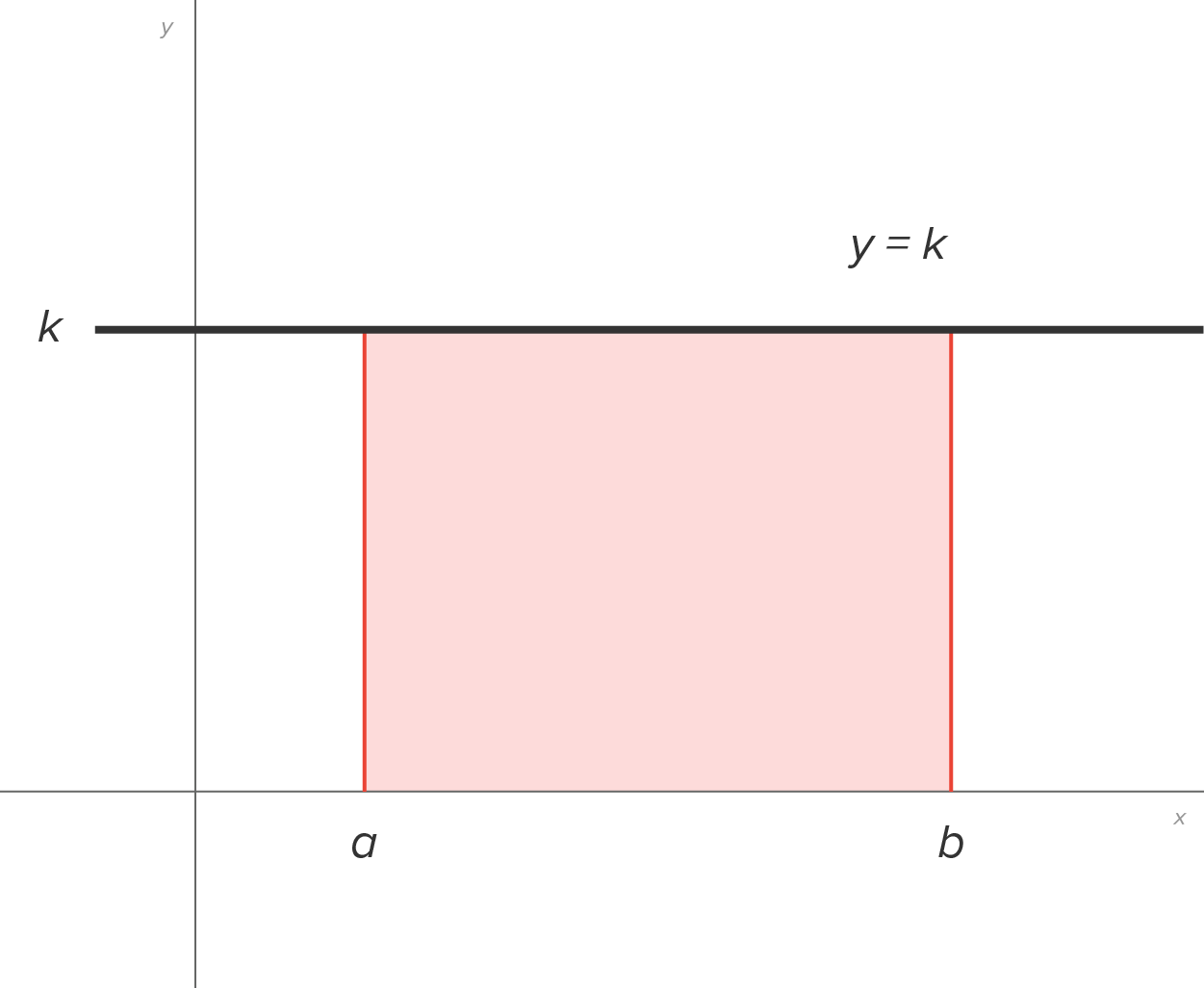A graph with an x-axis with labels ‘a’ and ‘b’ at two points, where ‘b’ is greater than ‘a’, and a y-axis with label ‘k’ at one point above the origin. A horizontal line labeled y equals k starts from the point (0, k) on the y-axis. Two vertical lines rise from x equals a and x equals b to meet the line y equals k. The area below the line y equals k and between x equals a and x equals b is shaded.