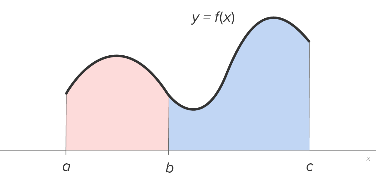 A graph with an x-axis represents the function y equals f(x). The x-axis has three labeled points ‘a’, ‘b’, and ‘c’, where b is greater than a and c is greater than b, defining two intervals. Three vertical lines rise from (a, 0), (b, 0), and (c, 0). The line x equals c is longer than the lines x equals a and x equals b. The vertical lines at x equals a and x equals b are approximately the same height. A curve starts from the top of the vertical line x equals a, rises to a peak, and then dips downward to the line at x equals b. From there, the curve continues to decline for a while before rising to another peak just before the vertical line at x equals c and then dips downward to the line x equals c. The area under the curve from x equals a to x equals c is shaded.