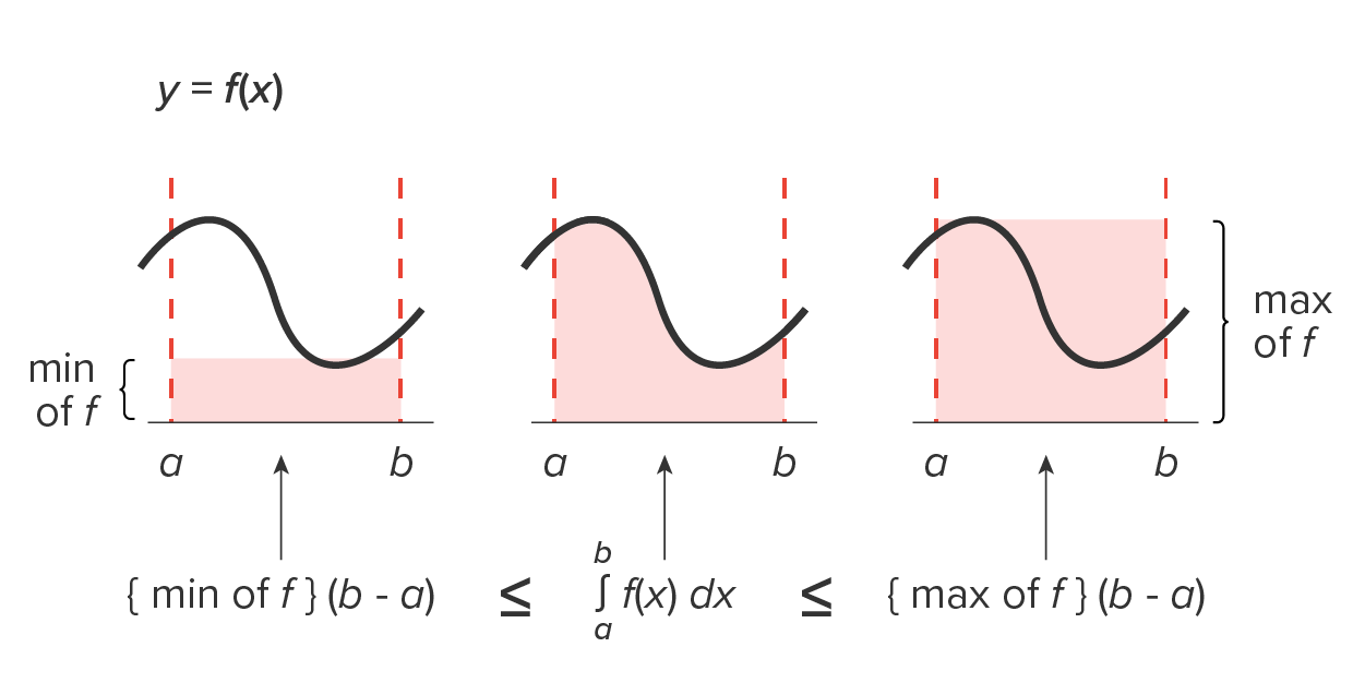 Three graphs each labeled ‘a’ and ‘b’ on the horizontal axis such that b is greater than a, representing the function. Two dashed lines rise from point ‘a’ and point ‘b’ in all three graphs. All three graphs have a curve that rises from the upper left of the dashed line at x equals a, reaches a peak, dips to reach the inverted peak, and then finally rises to a point on the lower right corner of the line x equals b. In the first graph, the area between the dashed lines x equals a and x equals b up to the inverted peak of the curve is shaded, forming a rectangle. In the second graph, the area between the dashed lines x equals a and x equals b below the curve and above the x-axis is shaded. In the third graph, the area between the dashed lines x equals a and x equals b is shaded. The shaded region is labeled ‘min of f’ to the left of the dashed line x equals a in the first graph, and the shaded region of the third graph is labeled ‘max of f’ to the right of the dashed line x equals b. The horizontal axis of the graphs is labeled as follows: min of ‘f’ multiplied by b − a in simple brackets with an arrow pointing toward the first graph is less than equal to the integration of f(x) dx ranging from a to b with an arrow pointing toward the second graph, which is less than equal to the max of ‘f’ multiplied by b − a in simple brackets pointing toward the third graph.