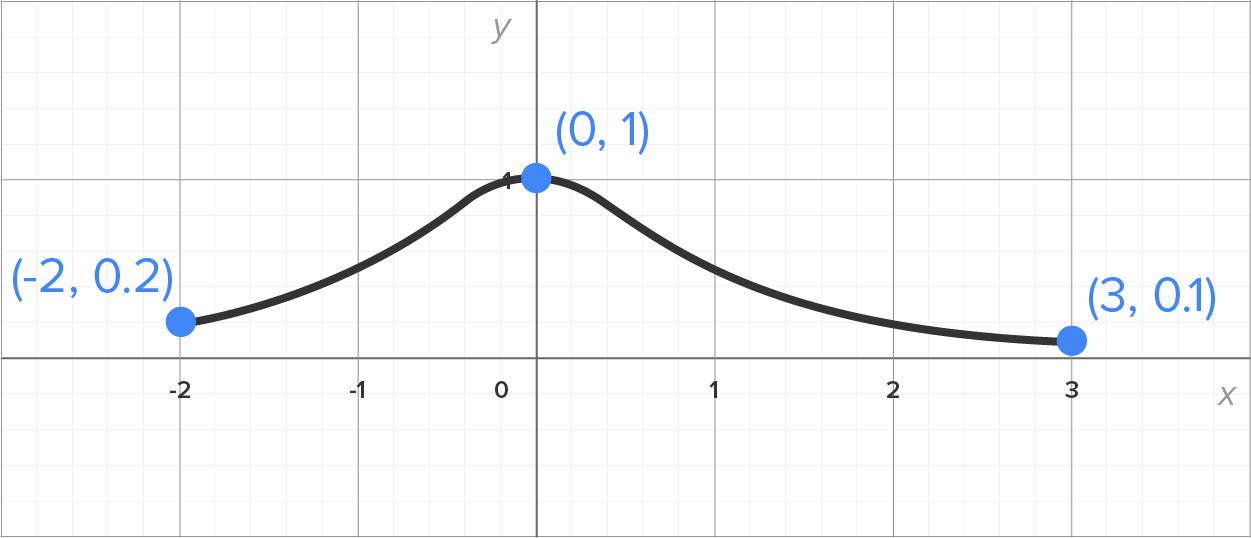 A graph with an x-axis ranging from –2 to 3 and a y-axis ranging from 0 to 1. A curve rises from the marked point at (–2, 0.2) to the marked point at (0, 1) and then dips downward to the marked point at (3, 0.1).