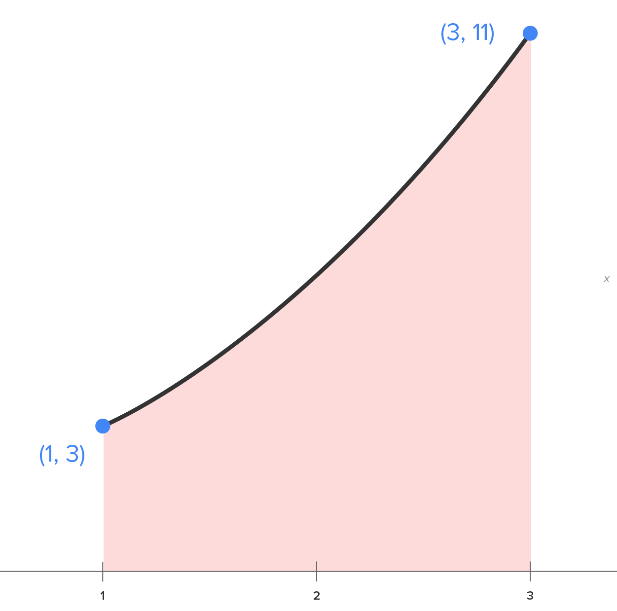 A graph with an x-axis ranging from 1 to 3. A curve opens upward, starts from the marked point (1, 3), and rises to the marked point (3, 11). The area under the curve and above the horizontal axis between the marked points (1, 3) and (3, 11) is shaded.