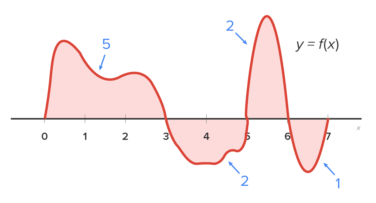A graph with an x-axis represents the function y equals f(x). The x-axis ranges from 0 to 7. A curve steeply rises from point 0 on the x-axis, dips downward, then rises again slightly and dips downward, and crosses the x-axis at the point (3, 0). The curve then continues downward and rises to cross the x-axis again at the point (5, 0), steeply rises to a peak, dips downward, and crosses the x-axis at (6, 0). From here, the curve then continues downward and then rises to meet the x-axis at (7, 0). The shaded areas below the curve between (0, 0) and (3, 0), above the curve between (3, 0) and (5, 0), below the curve between (5, 0) and (6, 0), and above the curve between (6, 0) and (7, 0) are labeled ‘5’, ‘2’, ‘2’, and ‘1’, respectively, each indicated by an arrow.