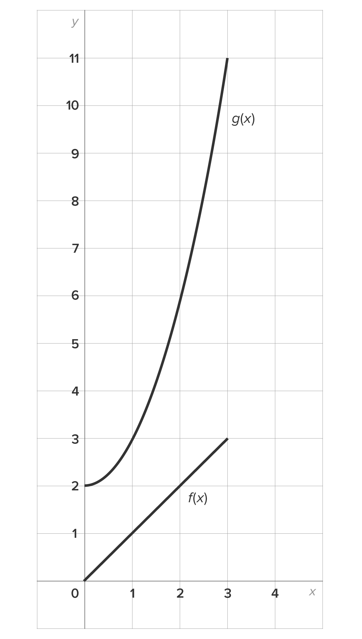 A graph with an x-axis ranging from 0 to 4 and a y-axis ranging from 0 to 11. The graph has a parabolic curve g(x) and a line f(x). The parabolic curve g(x) starts at the point (0, 2) and rises upward to the point (3, 11). The line f(x) slants upward from the point (0, 0) up to the point (3, 3).