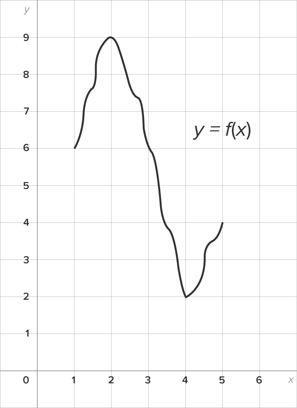 A graph with an x-axis ranging from 0 to 6 and a y-axis ranging from 0 to 9. The graph consists of a wavy curve representing the function y equals f(x) with gentle rises and dips. The curve rises from the point (1, 6), reaches the peak at (2, 9), and then dips in a wavy manner to reach a minimum at the point (4, 2). The curve then rises in a wavy manner to reach the point (5, 4).