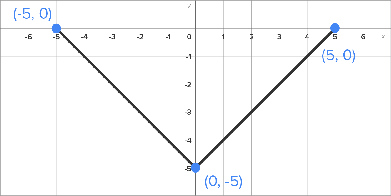 A graph with an x-axis ranging from −6 to 6 and a y-axis ranging from −5 to 0. A line slants downward from the marked point at (−5, 0) on the x-axis to the marked point at (0, −5) on the y-axis and then slants upward to the marked point at (5, 0) on the x-axis.