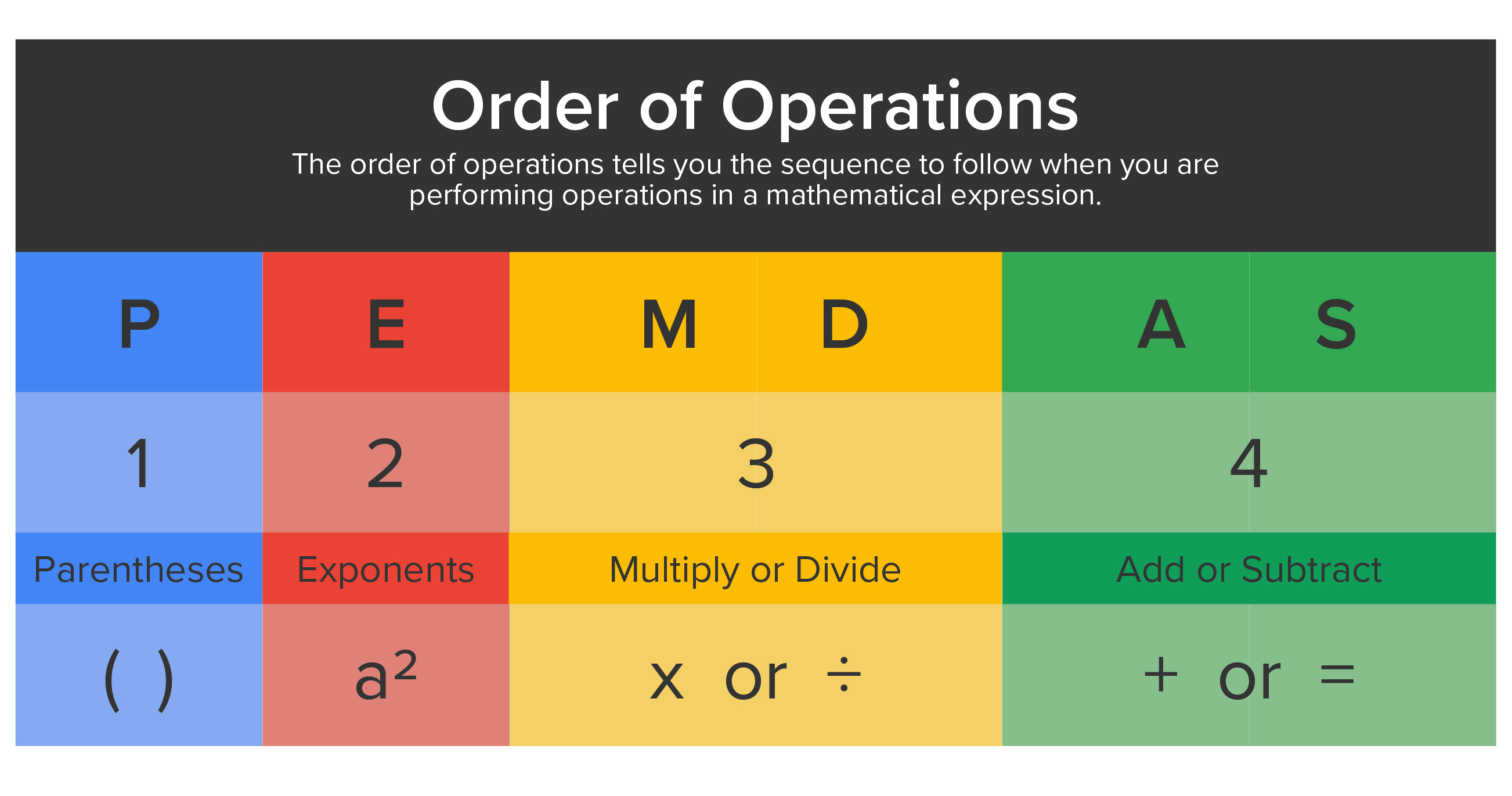 Operators and Operands Tutorial | Sophia Learning