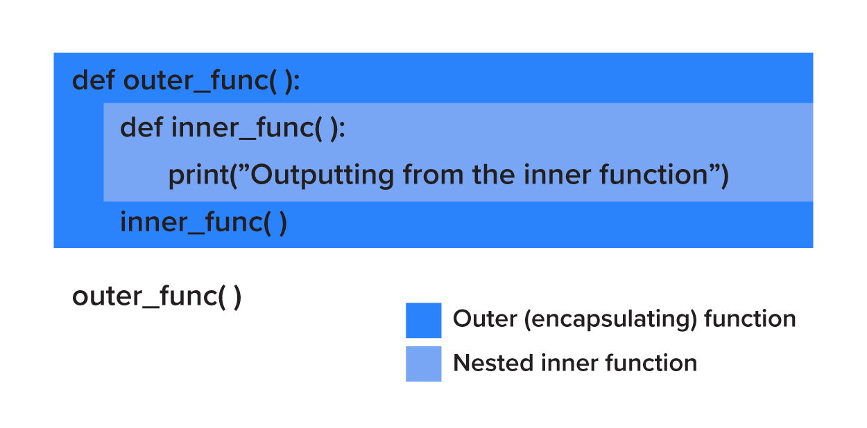 Outer function encapsulating an inner function.