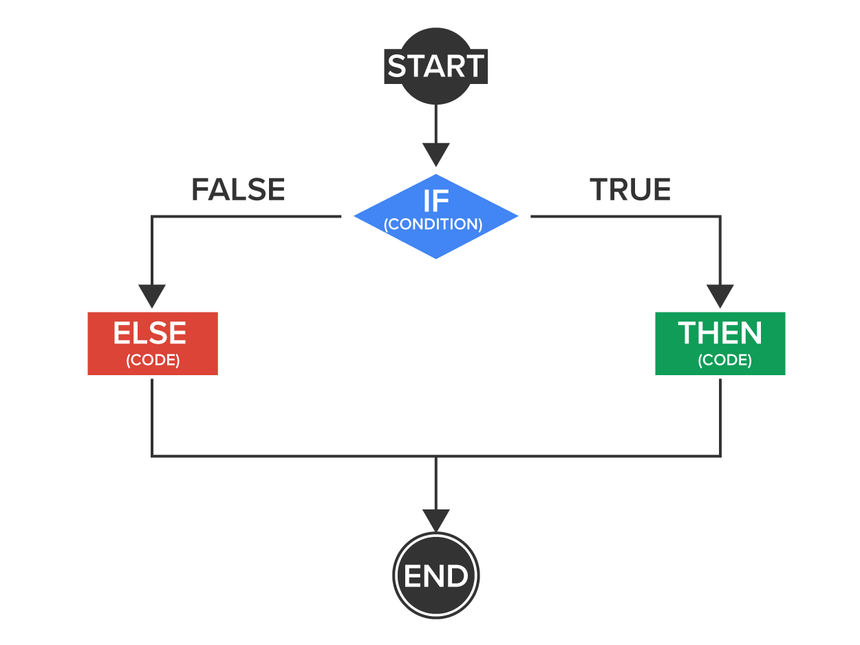 If.. then… statement
