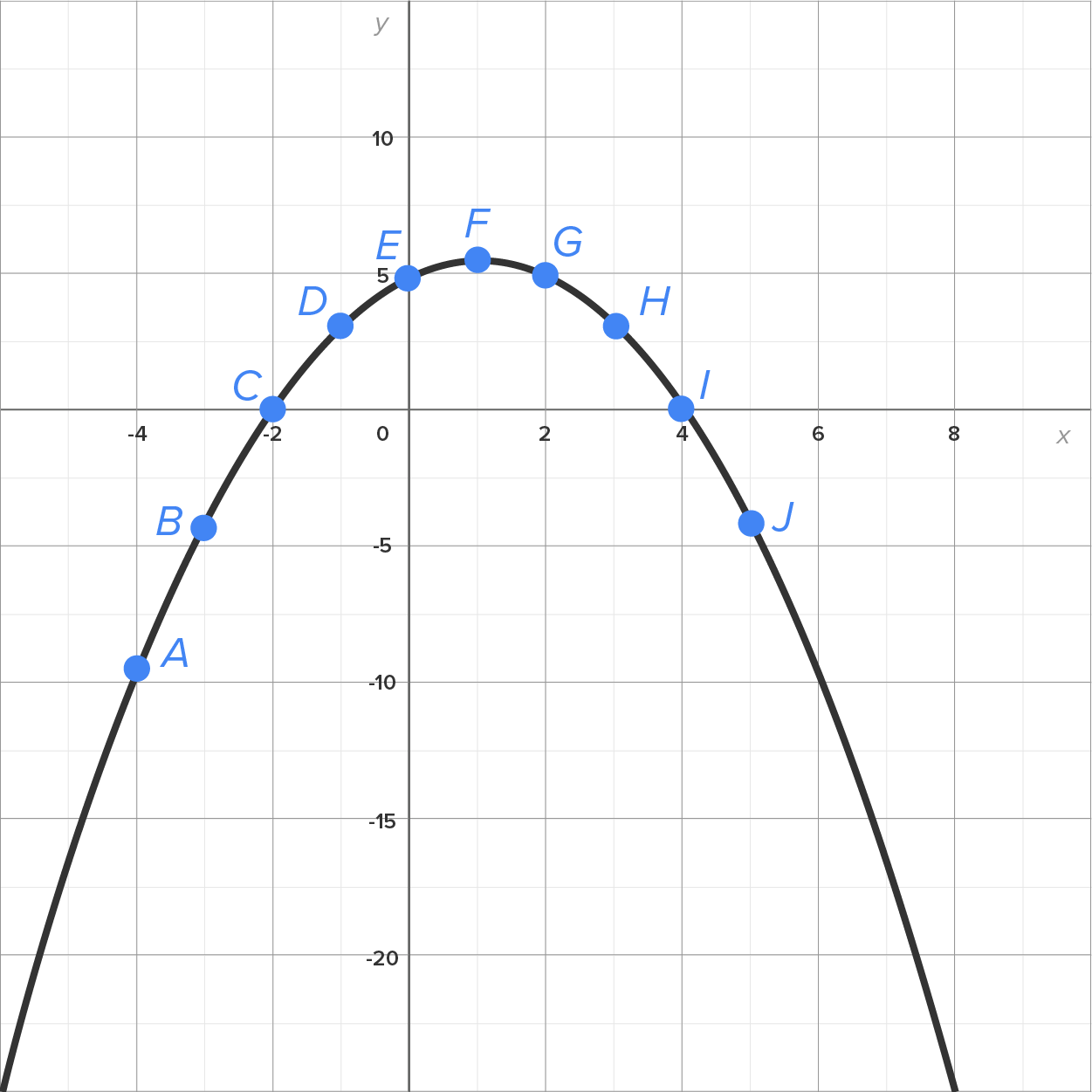 A graph with an x-axis ranging from −4 to 8 in increments of 2 and a y-axis ranging from −20 to 10 in increments of 5. The graph has a parabolic curve opening downward, extending from the third quadrant into the fourth quadrant. Several points are marked along the curve labeled from A to J: A (−4, −9.9), B (−3, −4.9), C (−2, 0), D (−1, 2.5), E (0, 5), F (1, 5.1), G (2, 5), H (3, 2.5), I (4, 0), and J (5, −4.9).