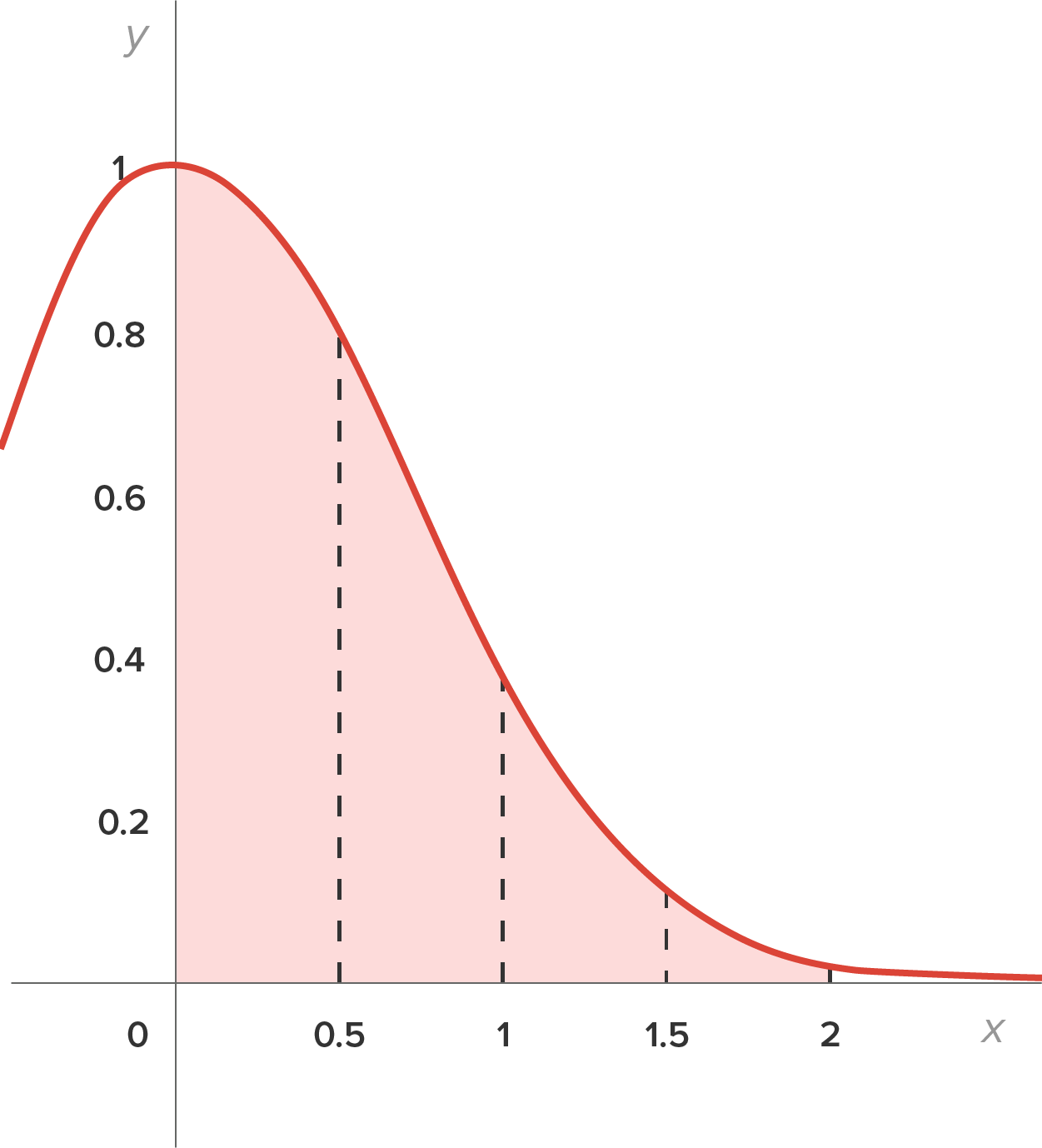 A graph with an x-axis ranging from 0 to 2 at intervals of 0.5 and a y-axis ranging from 0 to 1 at intervals of 0.2. A curve begins in the second quadrant, reaches its peak at the point (1, 0), and then descends through the first quadrant, joining the x-axis beyond the point (2, 0). Vertical dashed lines from the points 0.5, 1, 1.5, and 2 on the x-axis rise to meet the curve at the points (0.5, 0.8), (1, 0.35), (1.5, 0.1), and (2, 0.01), respectively. The area below the curve down to the x-axis is shaded from x equals 0 to x equals 2.