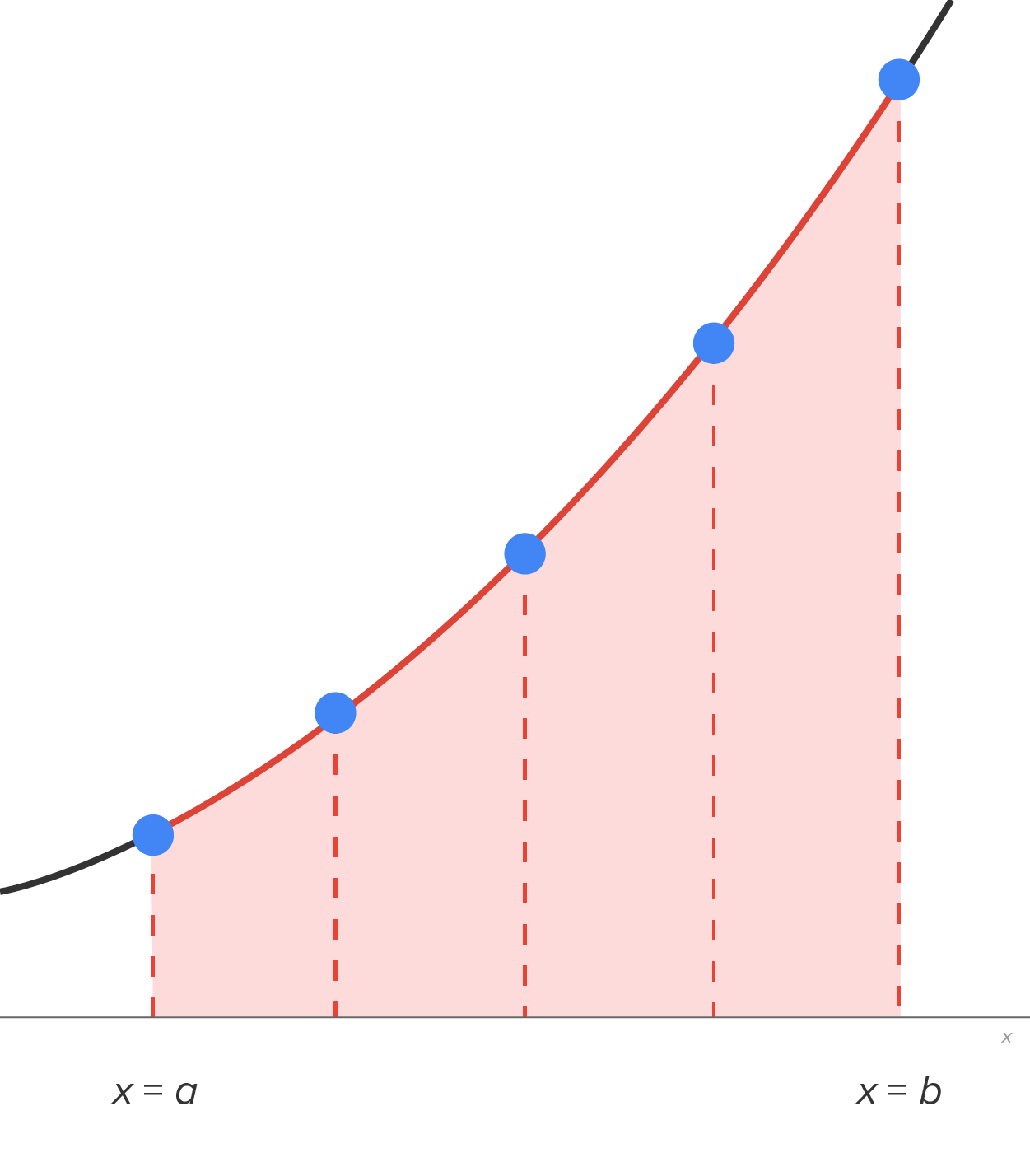A graph with an x-axis ranging from x equals a to x equals b, representing the interval (a, b), which is divided into four subintervals. Five vertical dashed lines at equal subintervals rise from the x-axis, and each line ends at a marked point. The lines increase in height as x increases from a to b. A curve rises upward from the left of the line x equals a, passes through the marked points, and rises to a point beyond the line x equals b. The area below the curve down to the x-axis from x equals a to x equals b is shaded.