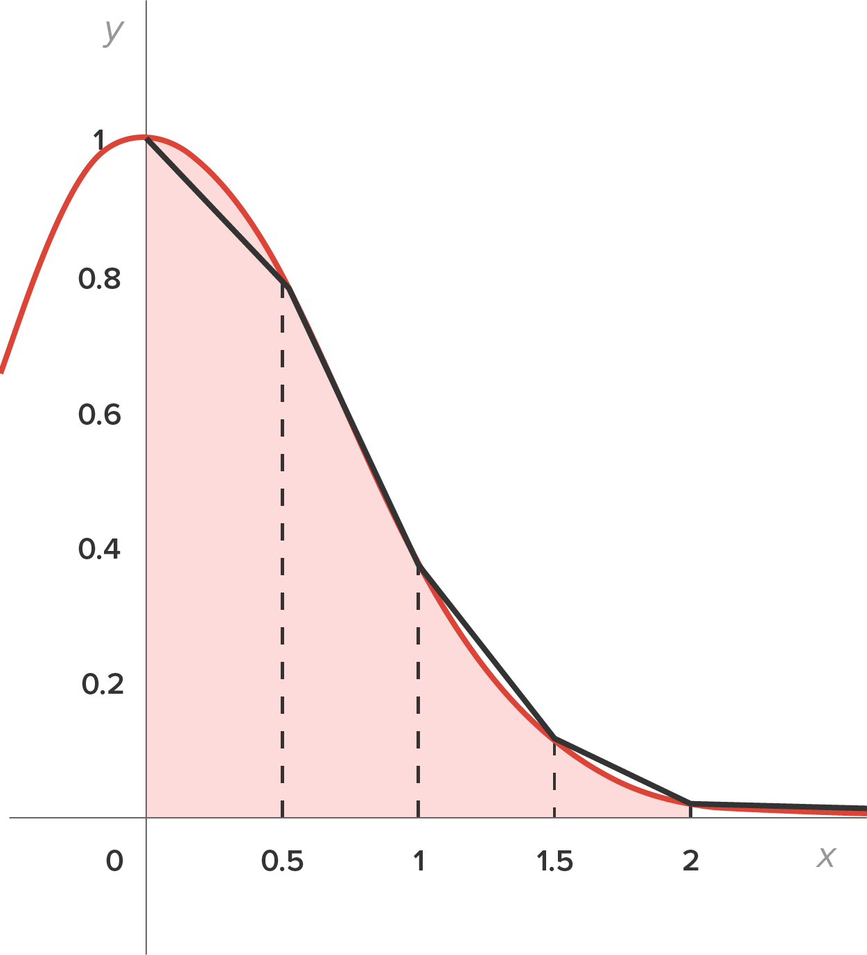 A graph with an x-axis ranging from 0 to 2 at intervals of 0.5 and a y-axis ranging from 0 to 1 at intervals of 0.2. A curve begins in the second quadrant, reaches its peak at the point (1, 0), and then descends through the first quadrant, running closer to the x-axis beyond the point (2, 0). Vertical dashed lines from the points 0.5, 1, 1.5, and 2 rise from the x-axis to meet the curve at the points (0.5, 0.8), (1, 0.35), (1.5, 0.1), and (2, 0.01), respectively. Solid line segmants join the points (0, 1), (0.5, 0.8), (1, 0.35), (1.5, 0.1), and (2, 0.01). The area below the curve up to the x-axis is shaded from x equals 0 to x equals 2.