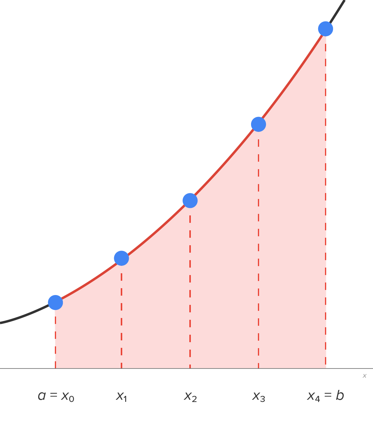 A graph with an x-axis labeled a equals x sub 0, x sub 1, x sub 2, x sub 3, and x sub 4 equals b, dividing the x-axis into four subintervals. Five vertical dashed lines at a equals x sub 0, x sub 1, x sub 2, x sub 3, and x sub 4 equals b increase in height as x increases from a equals x sub 0 to x sub 4 equals b, and each line ends at a marked point. A curve rises upward from the left of the line a equals x sub 0, passes through the marked points, and rises to a point beyond x sub 4 equals b. The area below the curve up to the x-axis from a equals x sub 0 to x sub 4 equals b is shaded.
