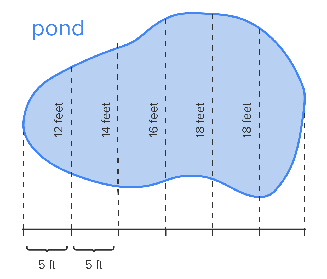 An irregular closed curve representing a pond. Seven dashed lines, each 5 feet apart, rise from a horizontal solid line below the closed curve and meet the curve at different points. The dashed lines on the extreme left and extreme right join the outer edge of the closed curve. The other five dashed lines are labeled ‘12 feet’, ‘14 feet’, ‘16 feet’, ‘18 feet’, and ‘18 feet’ from left to right and run across the curve, each intersecting the curve at two different points. The area of the closed curve is shaded.
