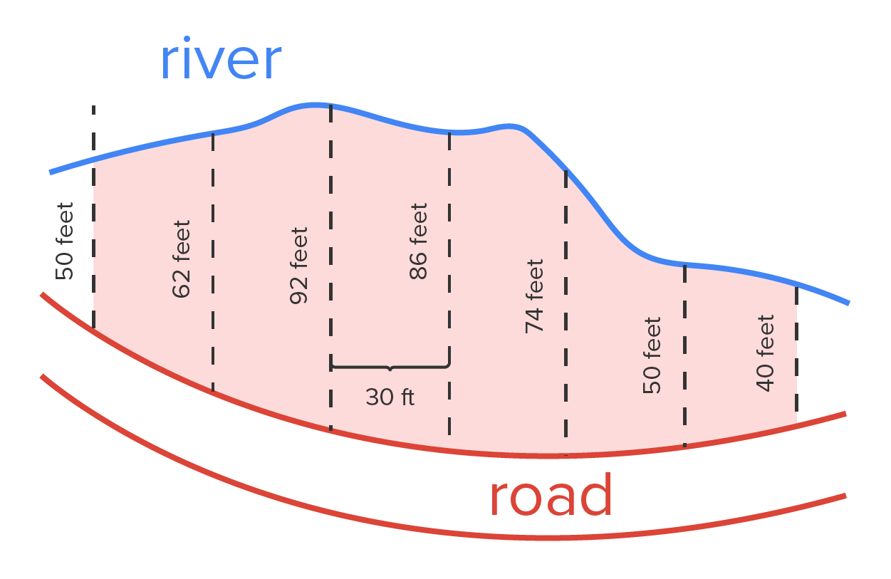 The figure has two uniform curves one above the other, opening upward and labeled ‘road’. Seven dashed lines labeled ‘50 feet’, ‘62 feet’, ‘92 feet’, ‘86 feet’, ‘74 feet’, ‘50 feet’, and ‘40 feet’, respectively, from left to right rise from the road to meet an irregular curve labeled ‘river’. A horizontal curly bracket joins the dashed lines labeled ‘92 feet’ and ‘86 feet’, with 30 feet mentioned below the bracket, representing the width of each subinterval. The area below the curved line labeled ‘river’ up to the inner curve of the road from the ‘50 feet’ dashed line to the ‘40 feet’ dashed line is shaded.