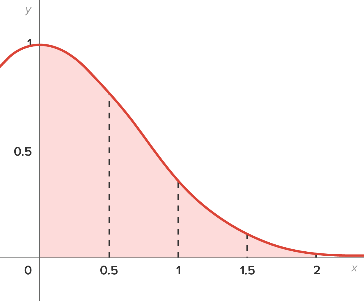 A graph with an x-axis ranging from 0 to 2 and a y-axis ranging from 0 to 1 at intervals of 0.5. A curve begins in the second quadrant, reaches its peak at the point (0, 1), and then descends through the first quadrant, running along the positive x-axis beyond the point (2, 0). Vertical dashed lines from the points 0.5, 1, 1.5, and 2 on the x-axis rise to meet the curve at the points (0.5, 1.5), (1, 0.35), (1.5, 0.1), and (2, 0.01), respectively. The area below the curve up to the x-axis is shaded from x equals 0 to x equals 2.