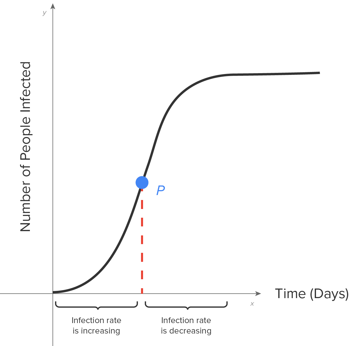 A graph provides data on the number of people infected over time (days), with an x-axis and a y-axis intersecting at the origin. The x-axis represents ‘time (days)’, and the y-axis represents the ‘number of people infected’. A vertical dashed line extends from the x-axis to a marked point labeled ‘p’, representing the inflection point. An S-shaped curve rises from the origin, passes through the point ‘P’— where the infection rate transitions from increasing to decreasing—and then levels off, running horizontally toward the end. The section of the x-axis from the origin to the dashed line is labeled ‘Infection rate is increasing’, and the section from the dashed line to the rest of the x-axis is labeled ‘Infection rate is decreasing’.