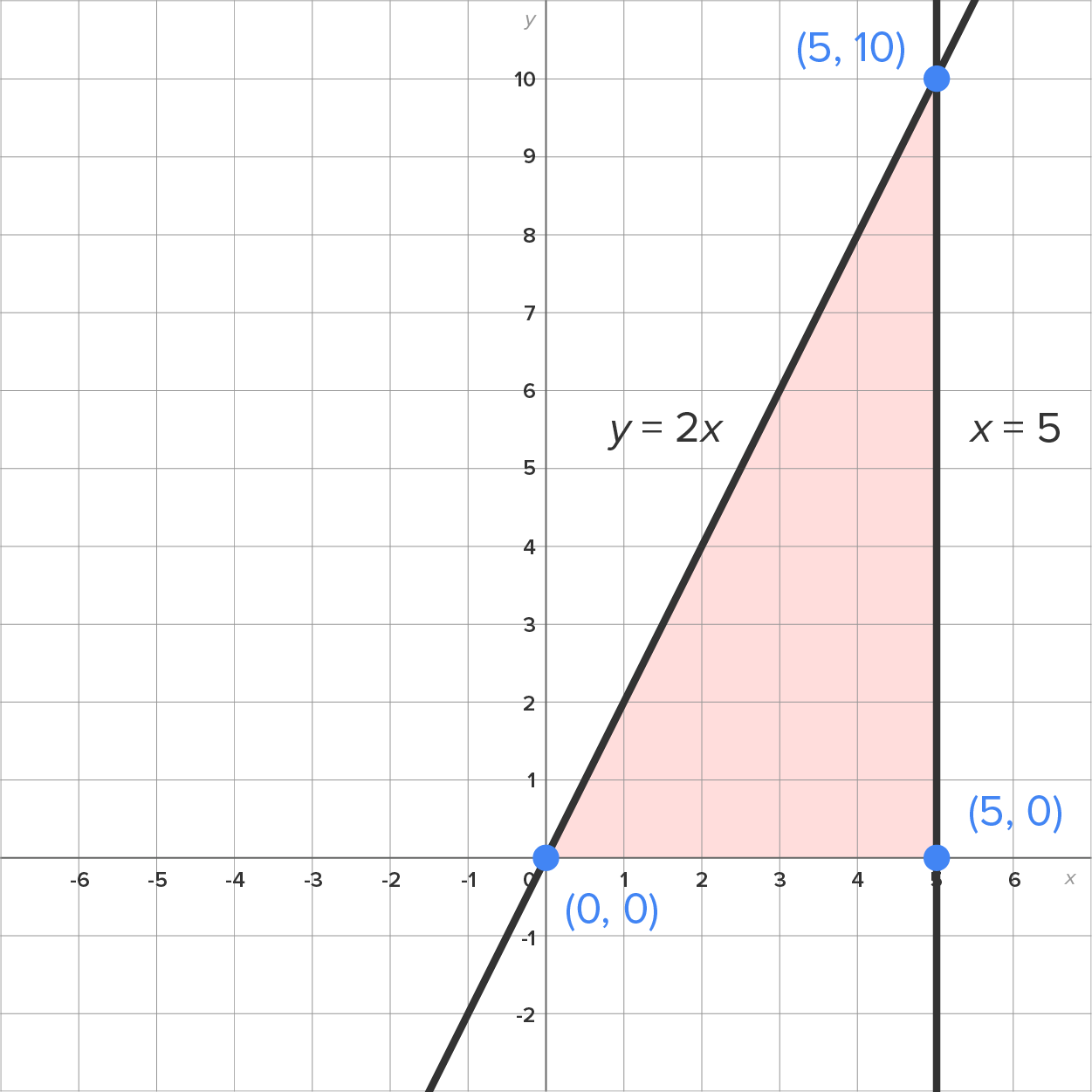 A graph with an x-axis ranging from –6 to 6 and a y-axis ranging from –2 to 10. A line labeled ‘y equals 2x’ slants upward from the third quadrant to the first quadrant by passing through the marked points at (0, 0) and (5, 10). A vertical line labeled ‘x equals 5’ runs upward from the fourth quadrant to the first quadrant by passing through the marked point at (5, 0) and intersecting the first line at the marked point (5, 10). The area enclosed by the two slanted lines above the x-axis is shaded.