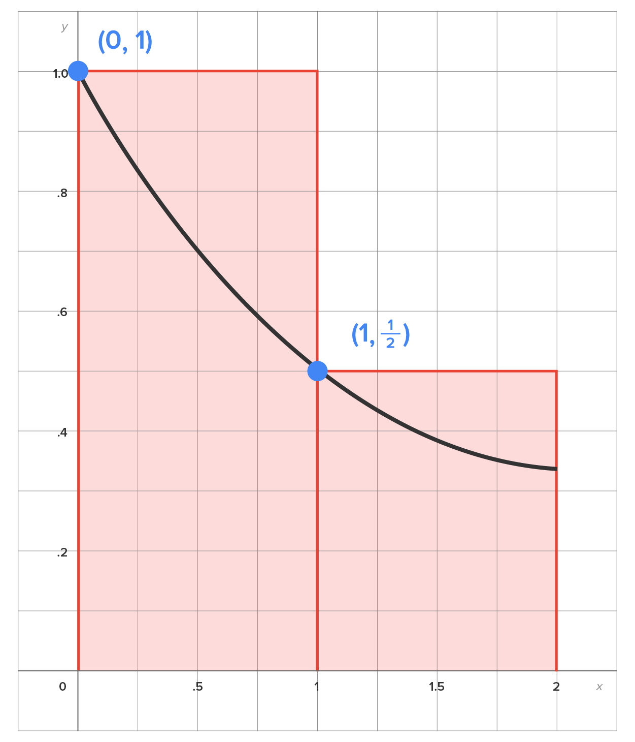 A graph with an x-axis ranging from 0 to 2 at intervals of 0.5 and a y-axis ranging from 0 to 1 at intervals of 0.2. Two rectangular bars correspond to subintervals 0–1 and 1–2, respectively, on the x-axis. A curve descends from the marked points (0, 1) and (1, 1/2) at the top left corners of the rectangular bars and ends at the point (2, 1/3).