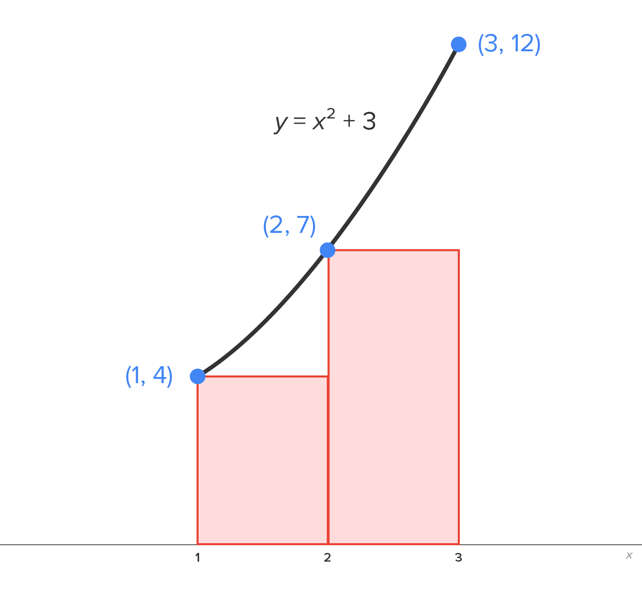 A graph with an x-axis ranging from 1 to 3. Two rectangular bars correspond to subintervals 1–2 and 2–3, respectively, on the x-axis. The bars increase in height as ‘x’ increases. A curve ‘y equals x squared + 3’ rises from the marked point (1, 4) at the top left corner of the first rectangular bar to the marked point (3, 12) by passing through the marked point (2, 7) at the top left corner of the second rectangular bar. The total area of the rectangular bars is shaded.